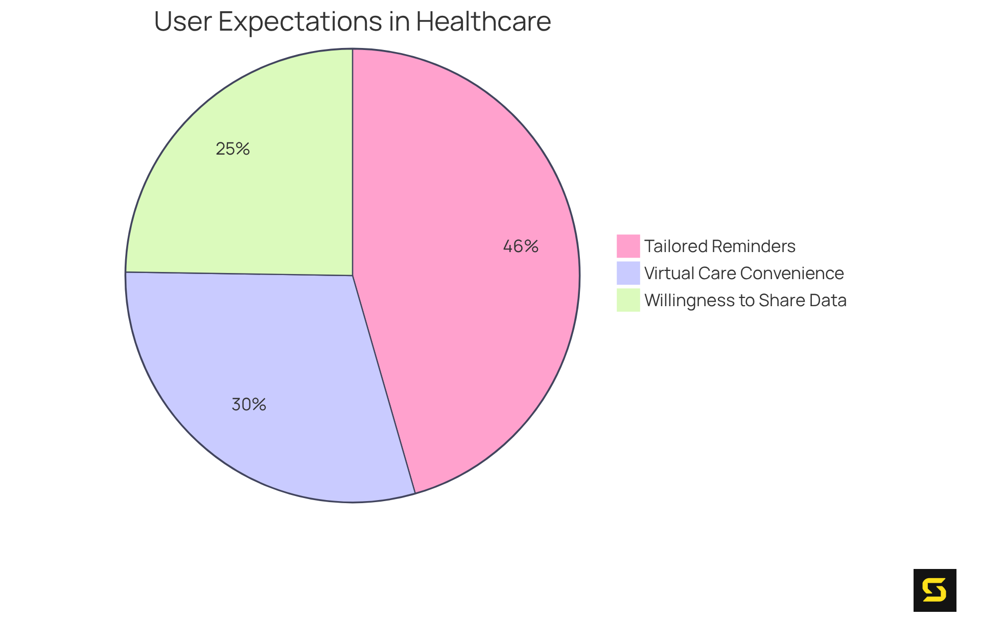 Each slice of the pie represents a different expectation among users regarding personalized features in medical apps — the larger the slice, the more people have that expectation.