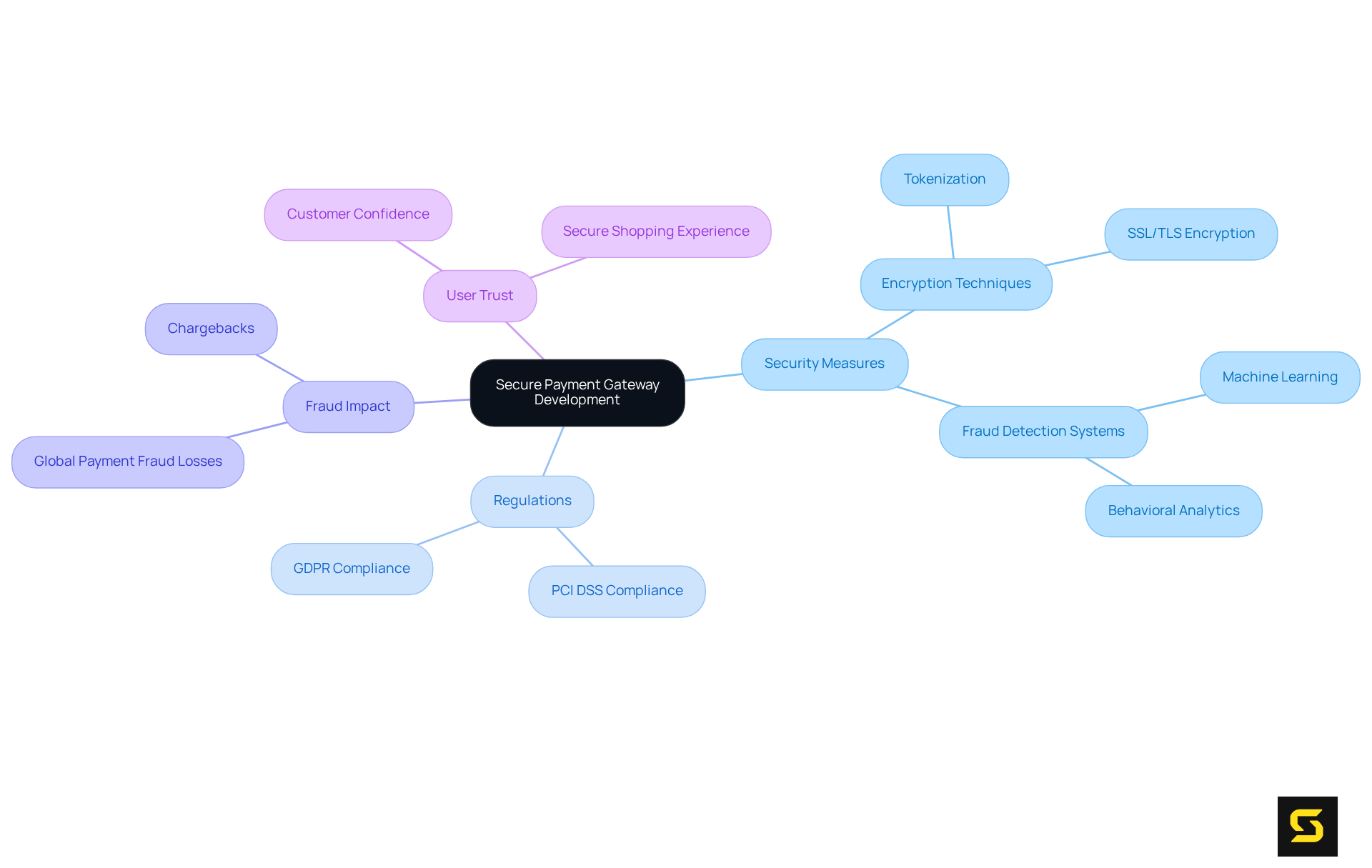 The center node represents the main focus of secure payment gateway development, while the branches illustrate important topics related to security, regulations, and the impact of fraud. Follow the branches to explore each component and understand their significance in fintech applications.