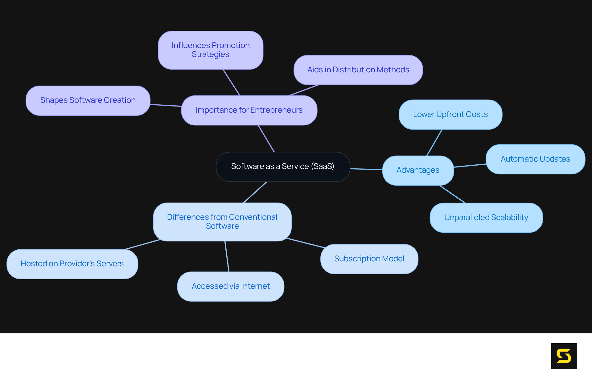 The center represents SaaS itself, and the branches show its advantages and significance. Each branch helps you see why SaaS is important and how it differs from traditional software.