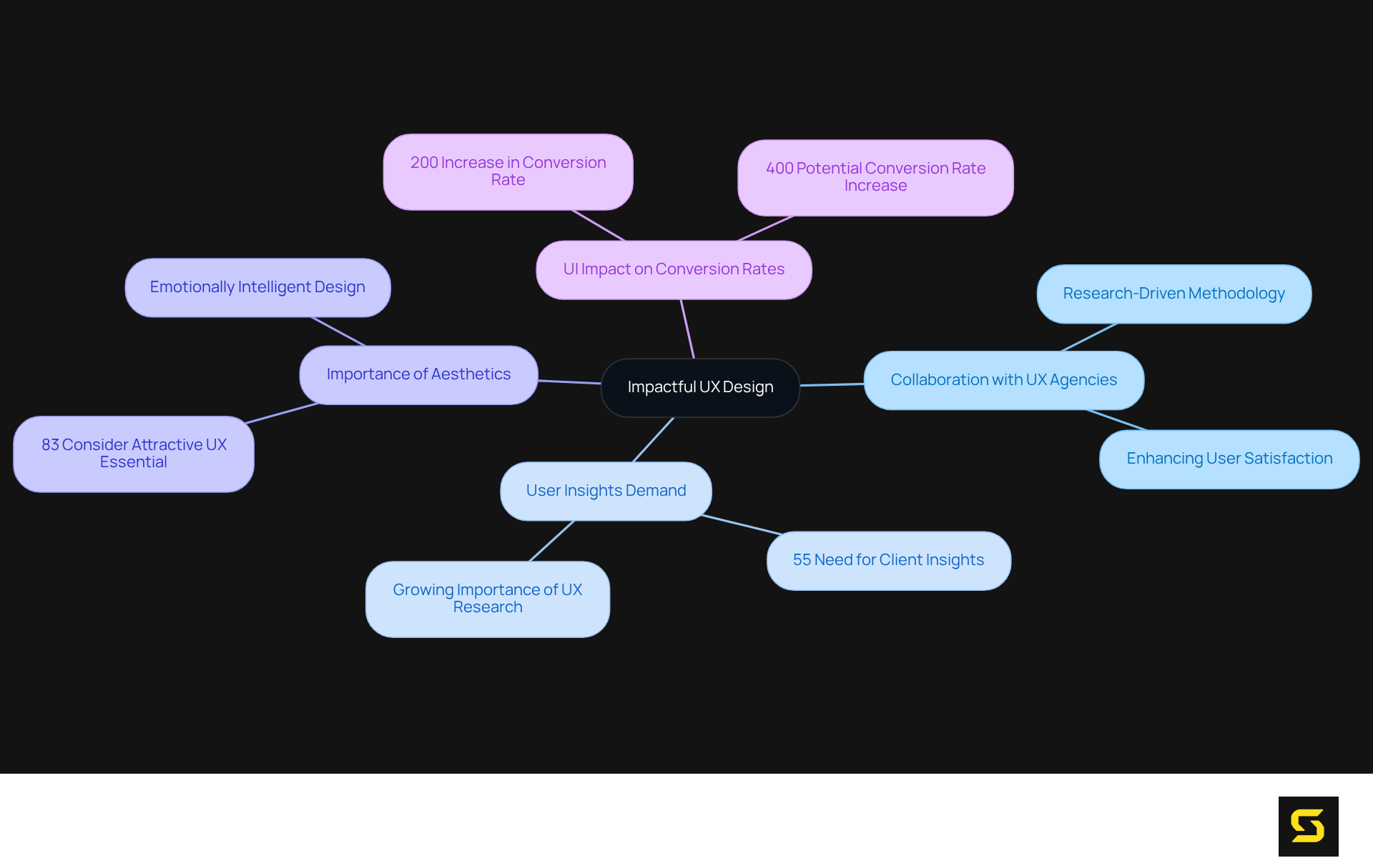 This mindmap shows the main focus on impactful UX design and how various factors like user insights, collaboration, and aesthetics connect to enhance user experience. Each branch represents a core idea related to UX design.