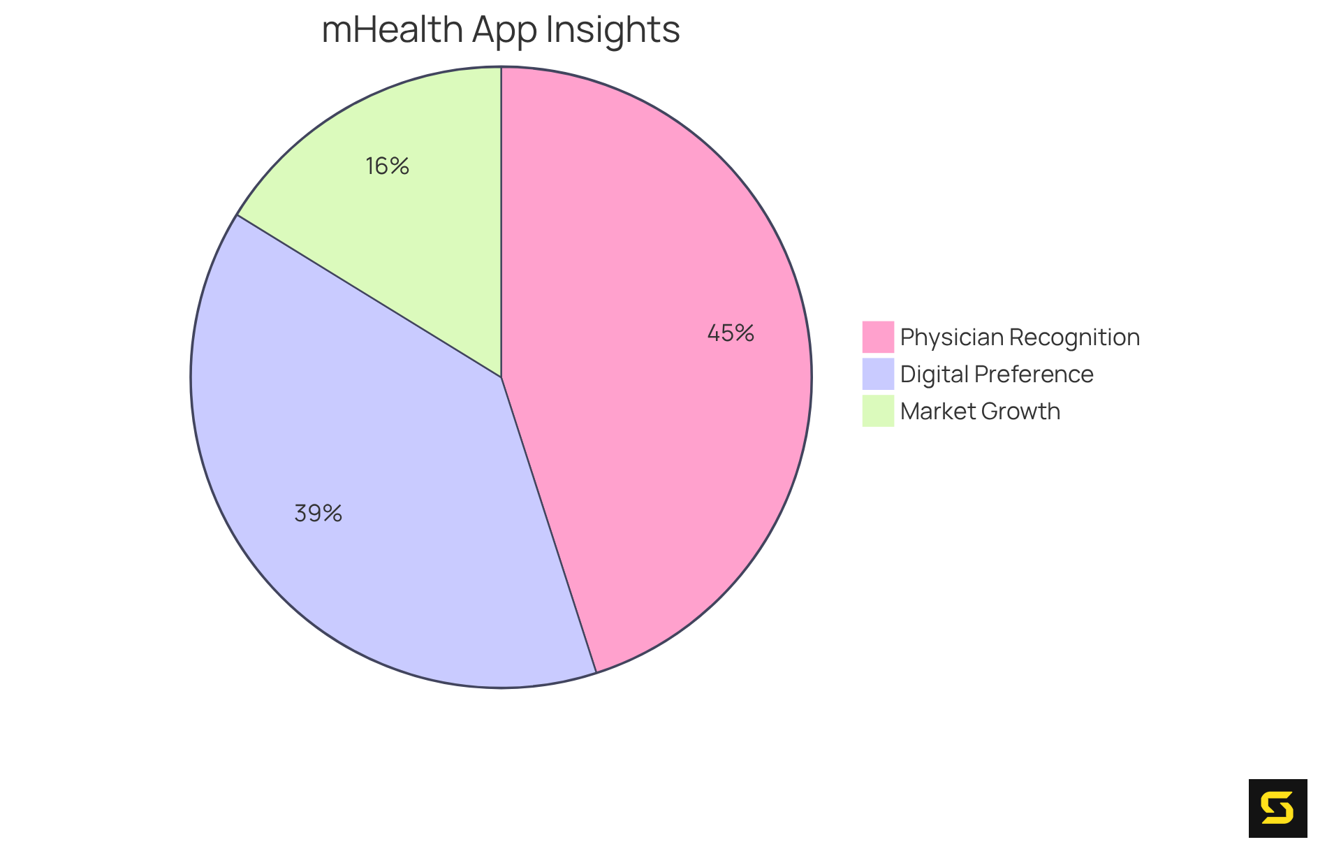 Each slice of the pie shows an important statistic related to mobile health apps. The bigger the slice, the more significant that statistic is in demonstrating the growing impact of these applications on health management.