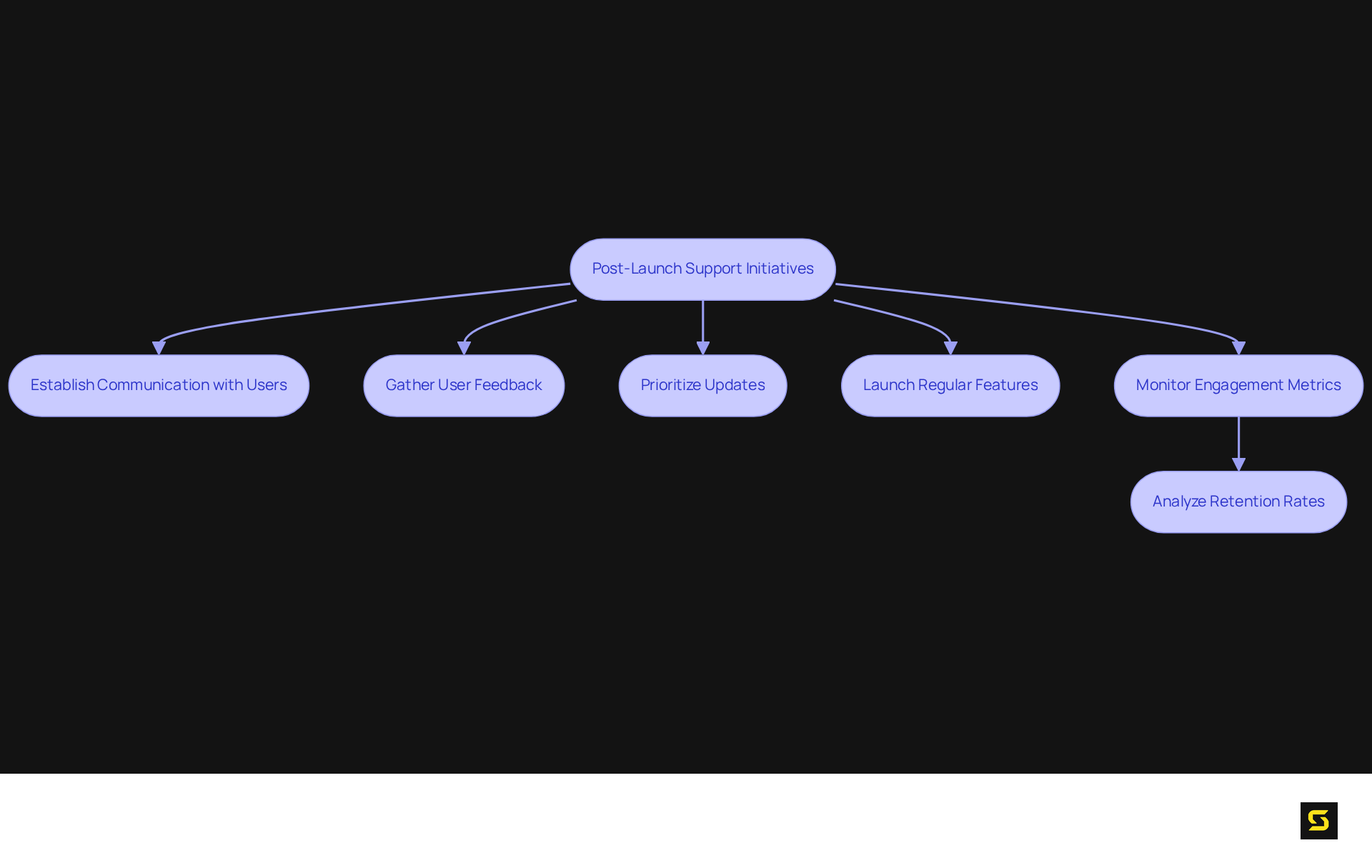 This flowchart outlines the essential steps developers should take after launching an application. Follow the arrows to see how to gather feedback, implement updates, and monitor user engagement to ensure ongoing success.