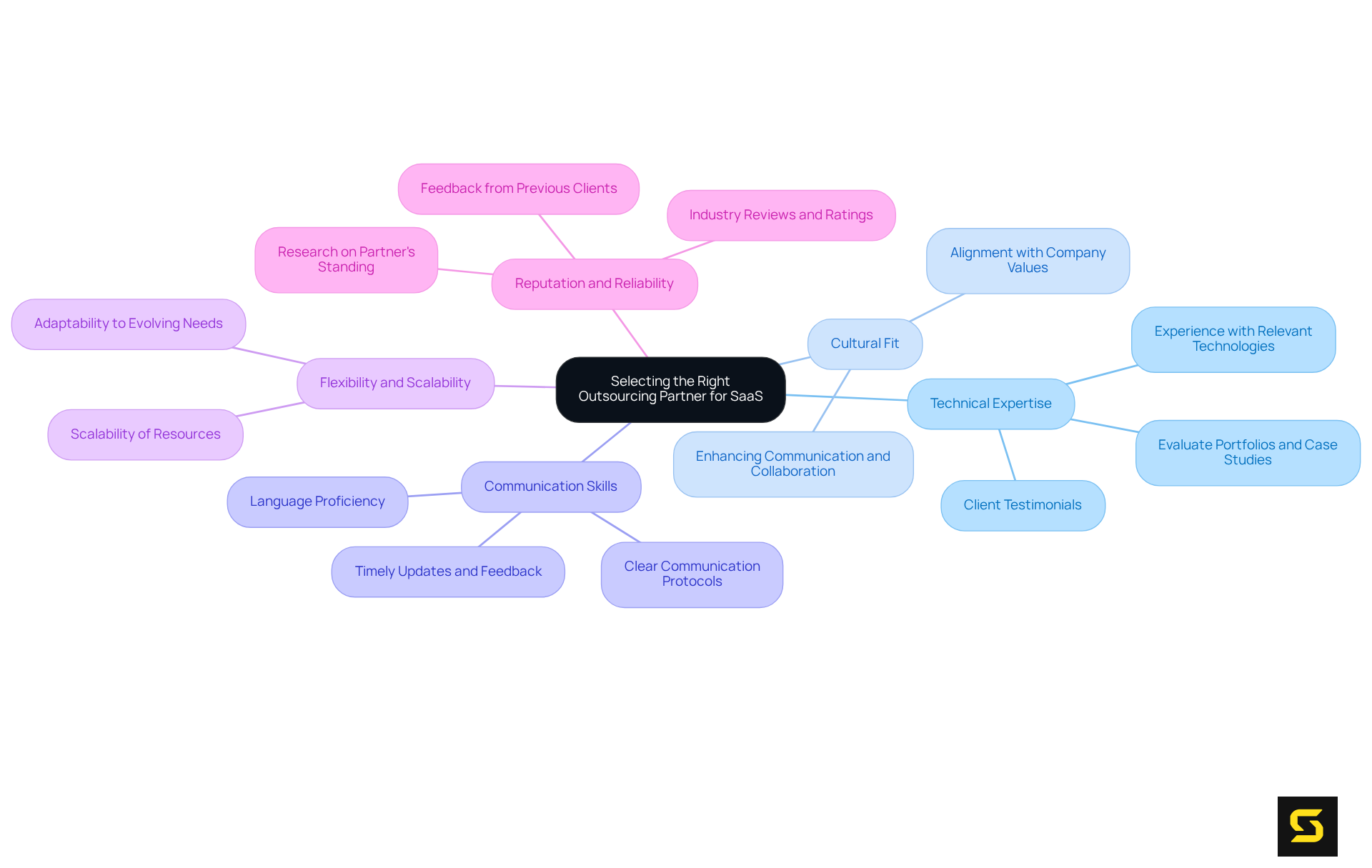 At the center is the main topic, and as you follow the branches outward, you'll see the essential factors to consider when choosing an outsourcing partner for your SaaS project. Each branch represents a crucial element that can impact your decision.