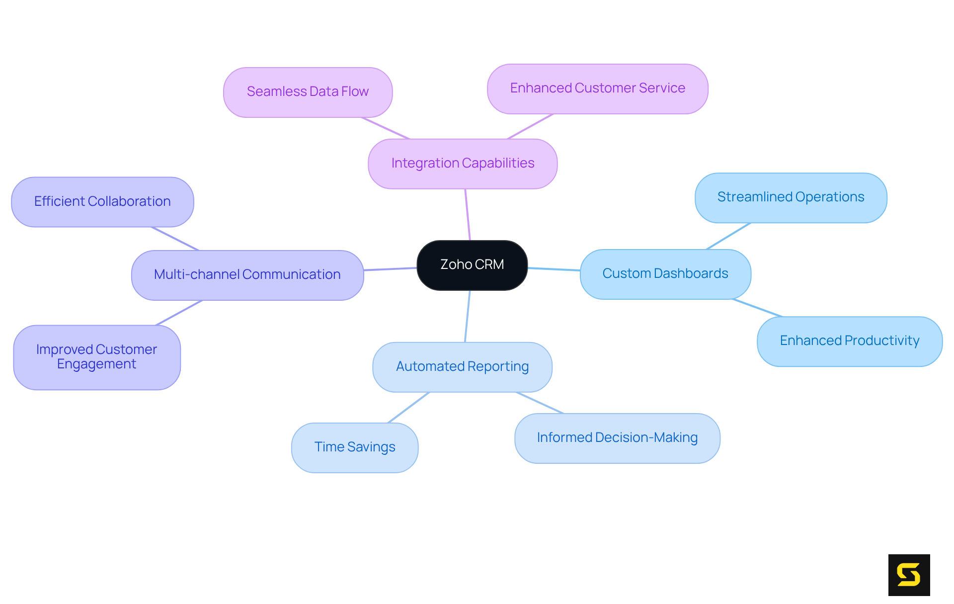 The central node represents Zoho CRM, while the branches illustrate key features and their contributions to workflow automation and productivity.