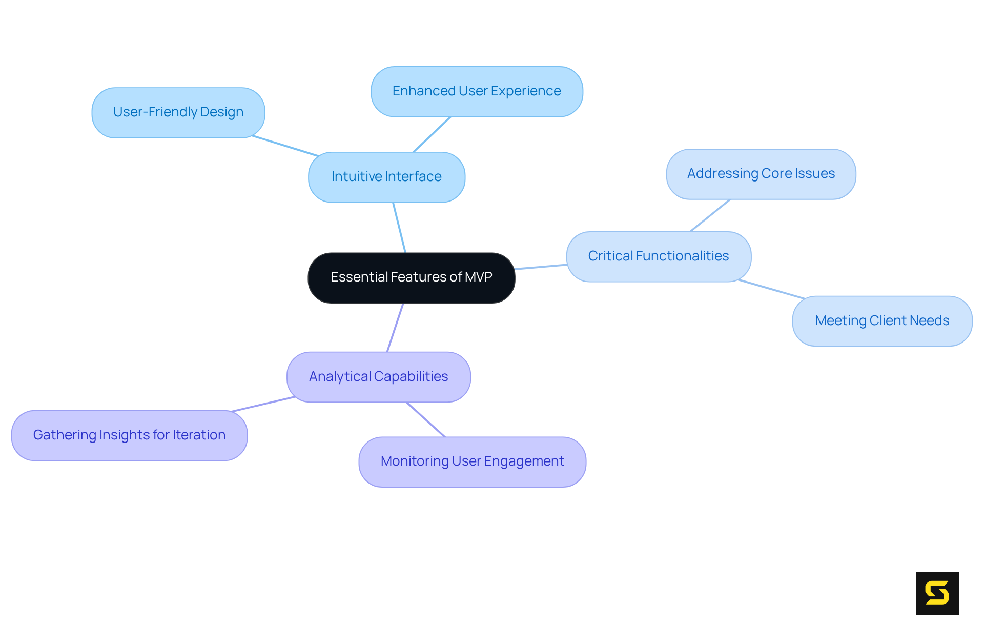 At the center is the main idea of MVP features. Each branch shows a critical feature, and the sub-branches explain why those features matter. This layout helps you see how each aspect contributes to the overall goal of creating valuable products.