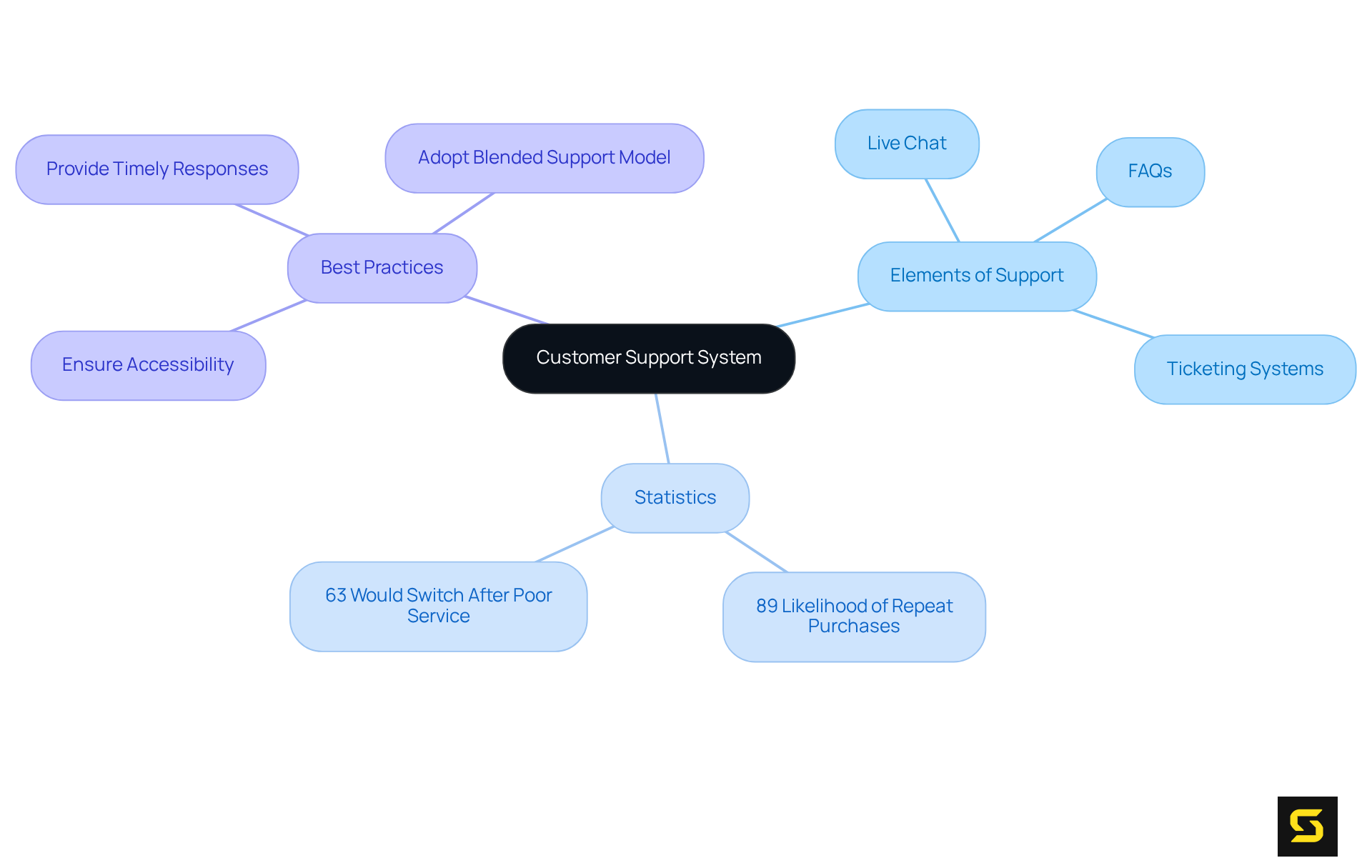 The central node represents the importance of customer support. Branches show the elements that make support effective, statistics that highlight its importance, and best practices for implementation.