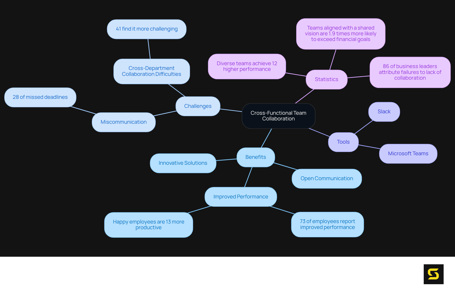 This mindmap shows how various elements of collaboration interact. The central idea is surrounded by key benefits, obstacles, tools, and impactful statistics that highlight the importance of effective teamwork in software development.
