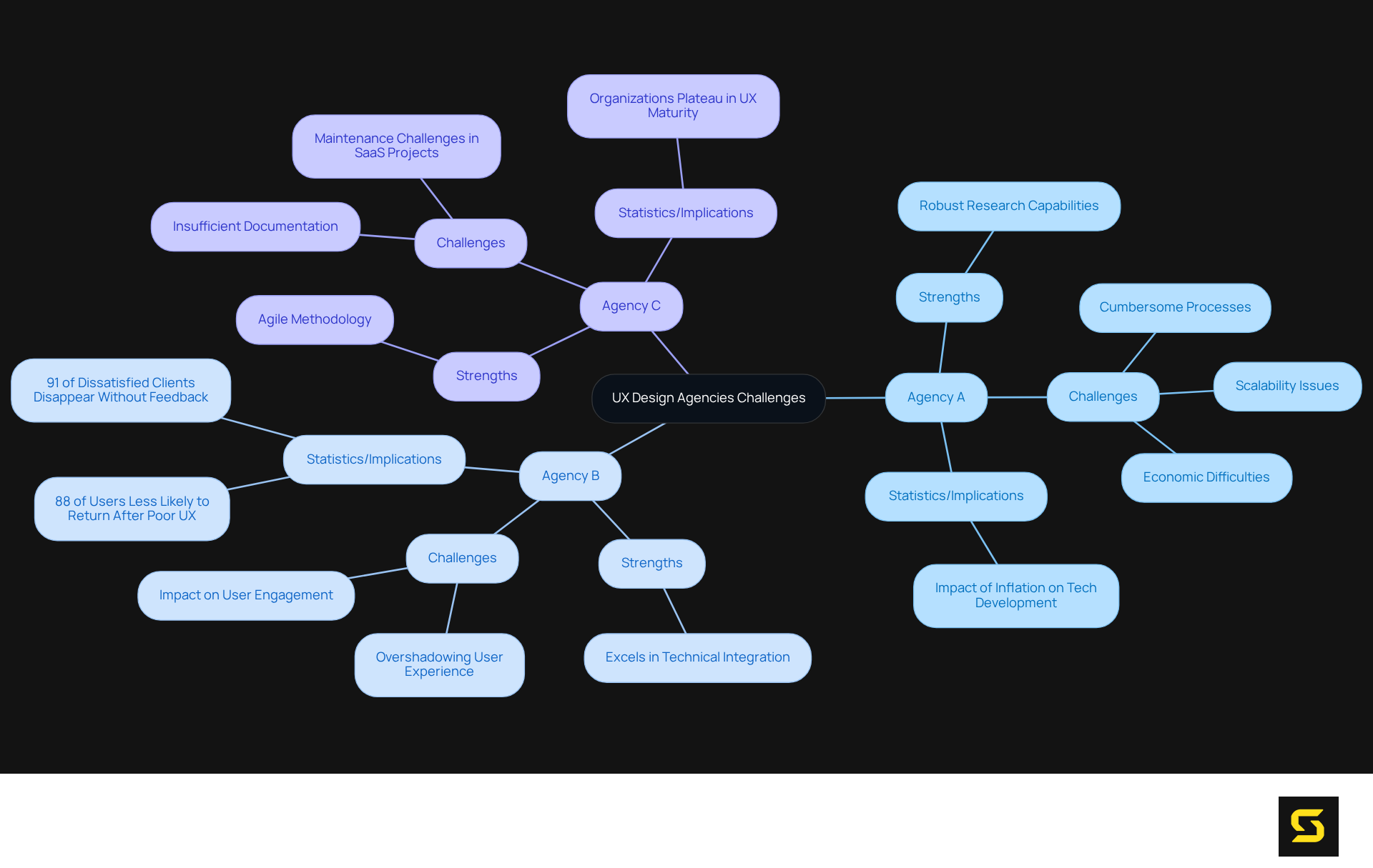 The central node represents the overall theme of the agencies' challenges. Each branch corresponds to an agency, detailing its strengths and specific challenges. This layout helps you easily compare and contrast the agencies' limitations.