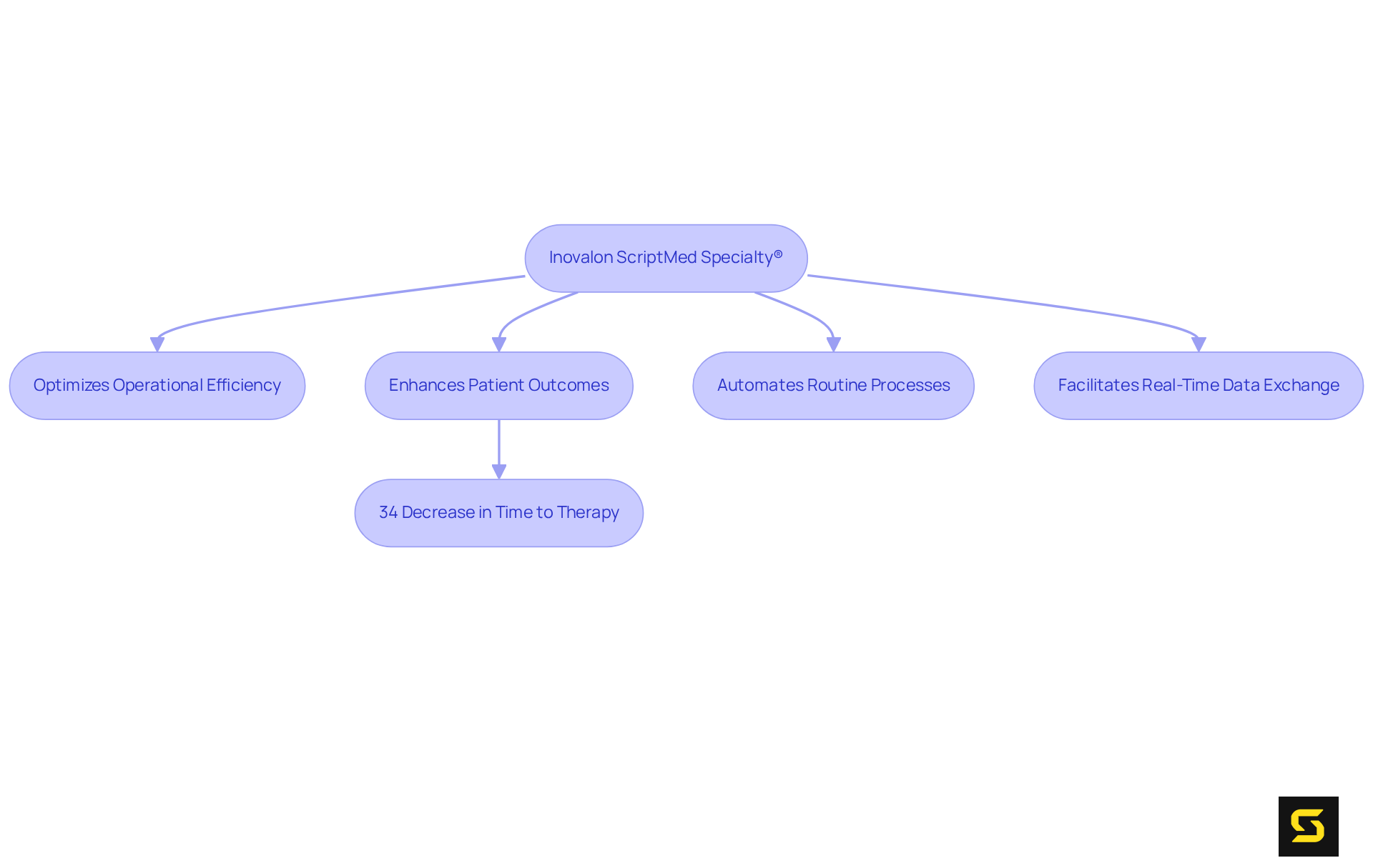 This flowchart shows how Inovalon ScriptMed Specialty® improves processes in specialty pharmacies. Each box represents an important feature or outcome, and the arrows indicate how they connect to enhance overall patient care.