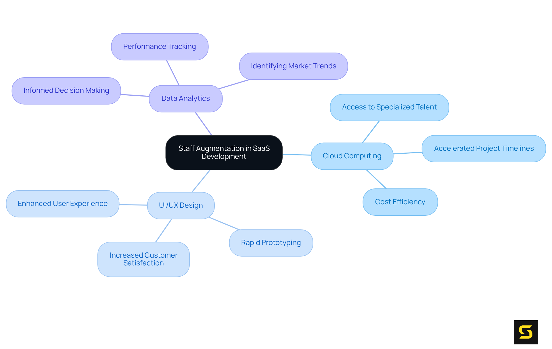 The center is the main concept of staff augmentation. The branches show the specialized skills needed in SaaS development, highlighting how they contribute to effective and efficient team expansion.