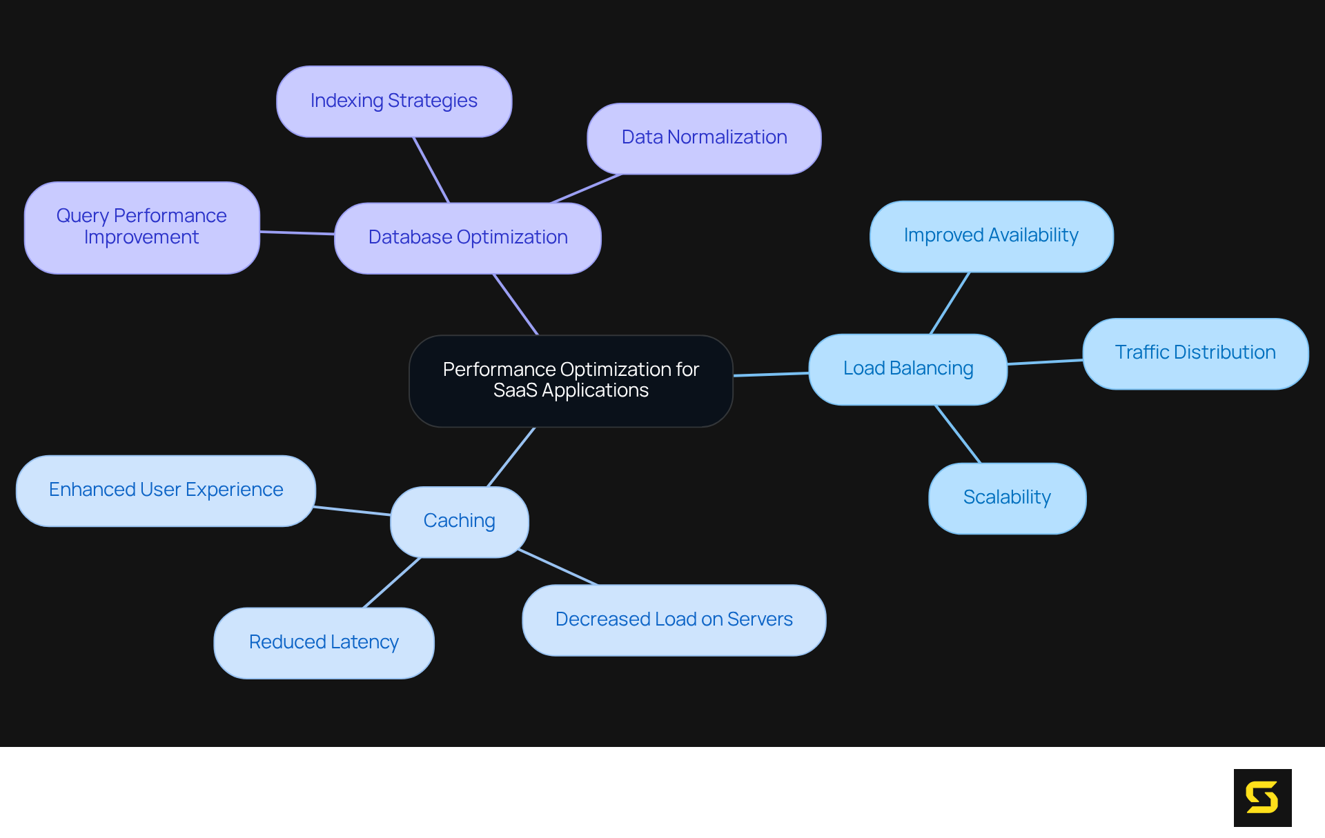 Start at the center with the main focus on performance optimization. Follow the branches to explore each method that contributes to enhancing SaaS application performance.