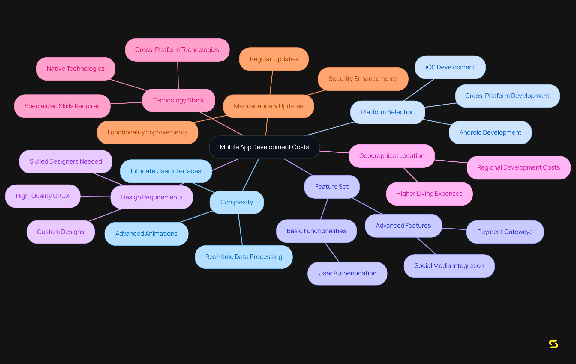 Starting from the center, each branch represents a key factor affecting costs. The sub-branches provide additional insights into what each factor entails, helping you understand how they contribute to the overall expense.