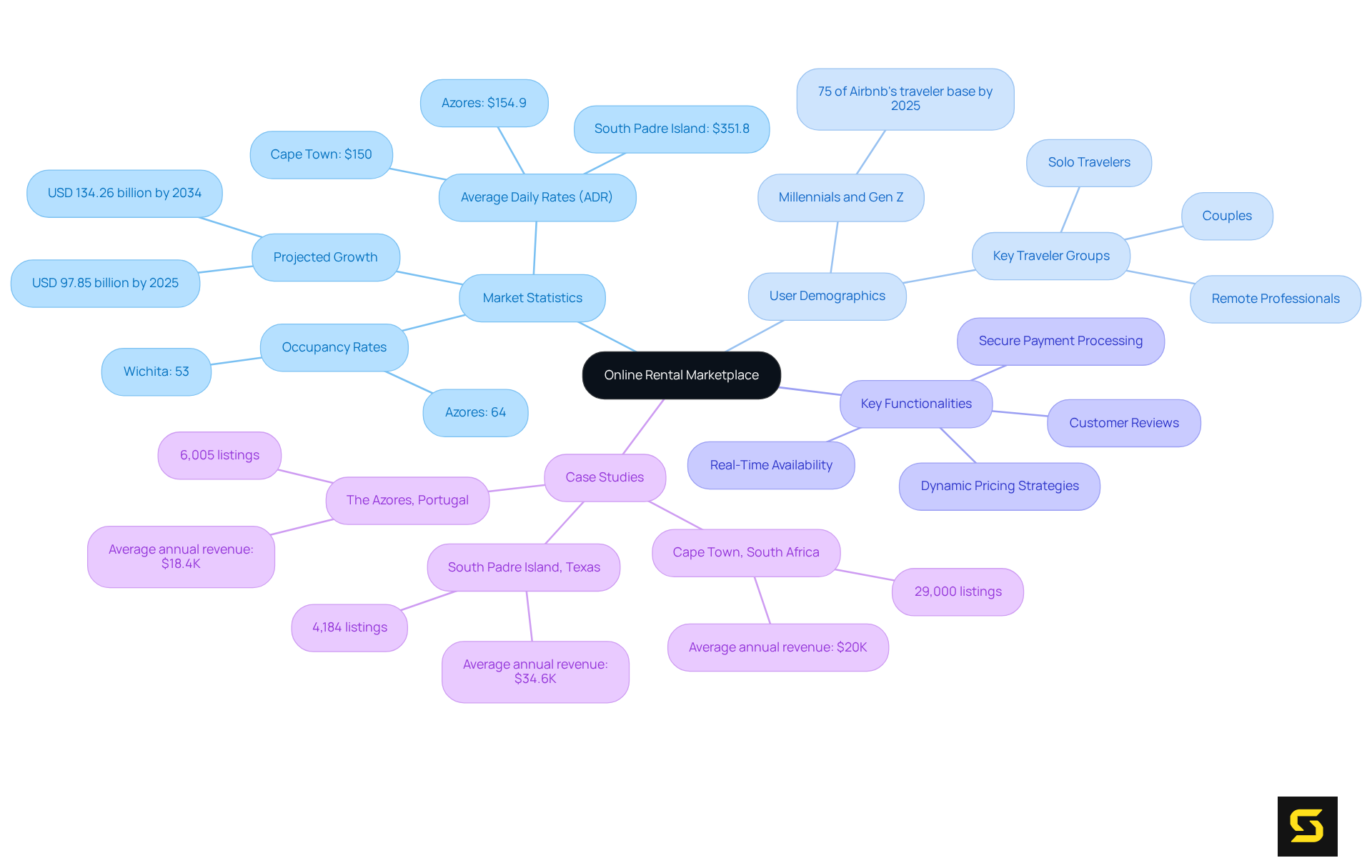 The central node represents the online rental marketplace, with branches showcasing important statistics, user demographics, functionalities needed for success, and illustrative case studies. Each color and shape helps differentiate these categories for easier understanding.