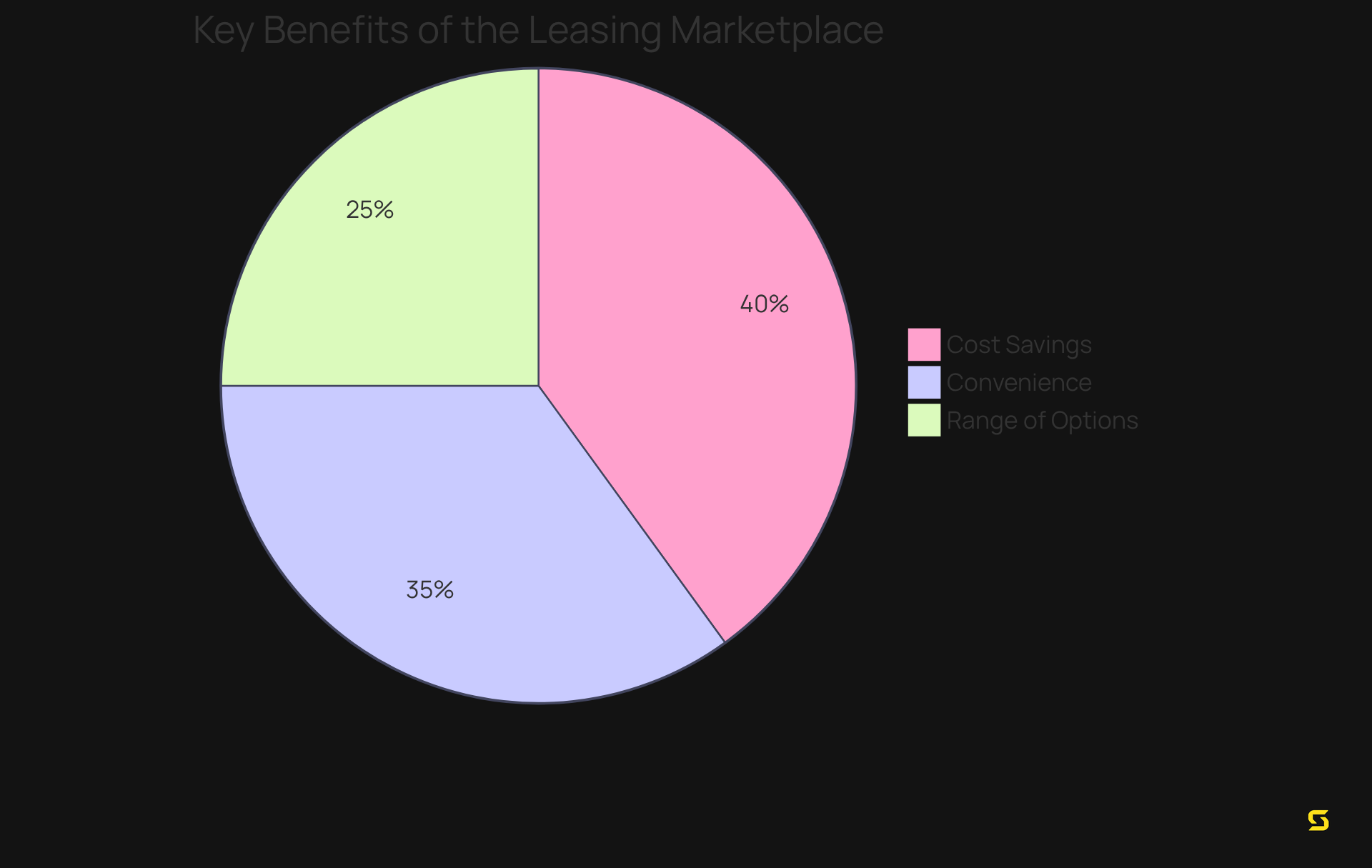 Each slice of the pie shows a benefit of renting. The larger the slice, the more significant that benefit is in the renting marketplace.