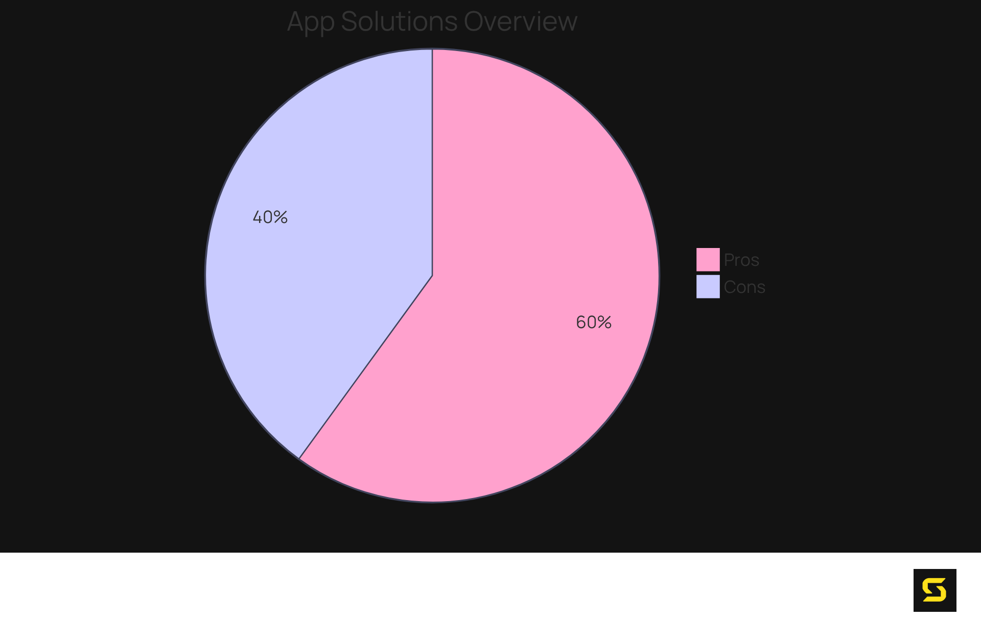 The pie chart shows the balance between the benefits and drawbacks of using ready-made mobile app solutions. Green represents the advantages, while red highlights the potential downsides.