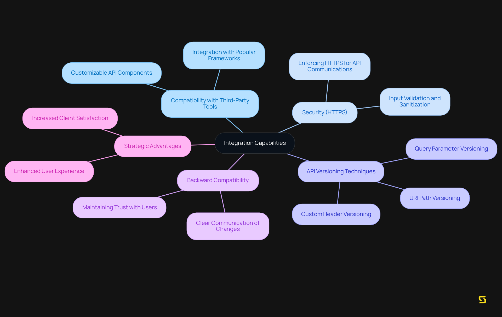 The center represents the main idea of integration capabilities. Branches show related topics, and sub-branches provide details or examples, helping you see how everything connects.