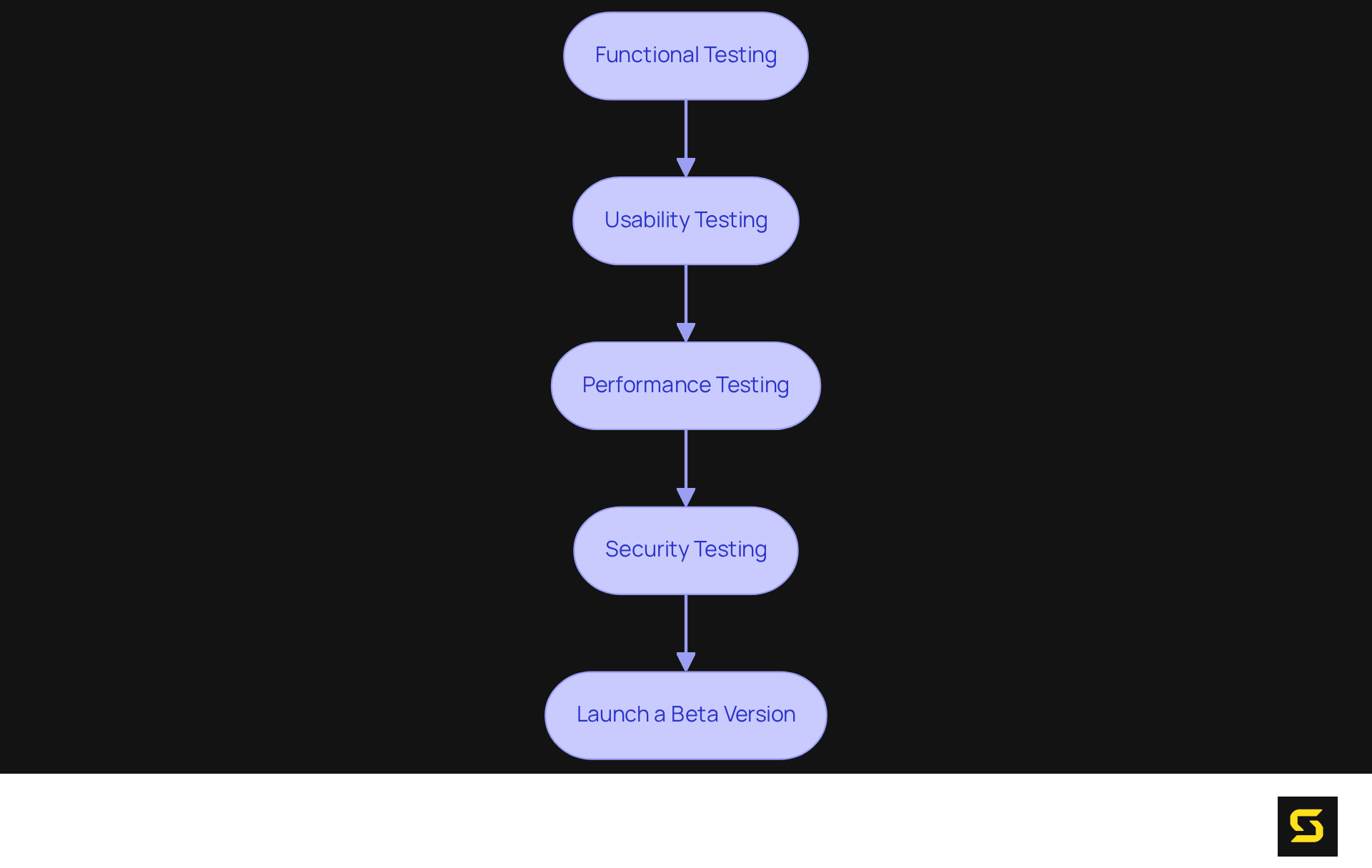 Each box represents a key phase in the marketplace testing process. Follow the arrows to see the progression from one step to the next, ensuring a thorough evaluation before launch.