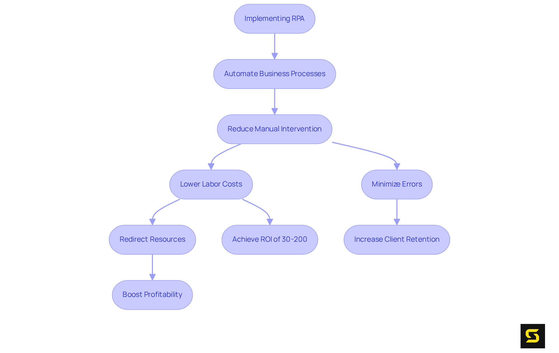 Follow the arrows to see how implementing RPA changes operational expenses and leads to increased profitability and client retention. Each step builds on the previous one, showing the clear benefits of automation.