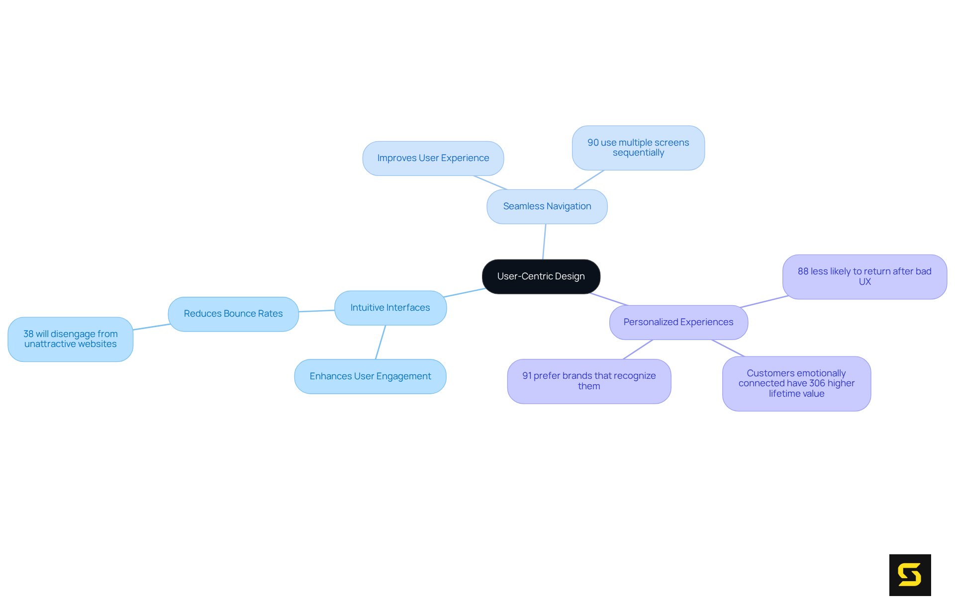 Start at the center with the main theme of user-centric design, then follow the branches to explore the essential components and their impact on user engagement and retention.