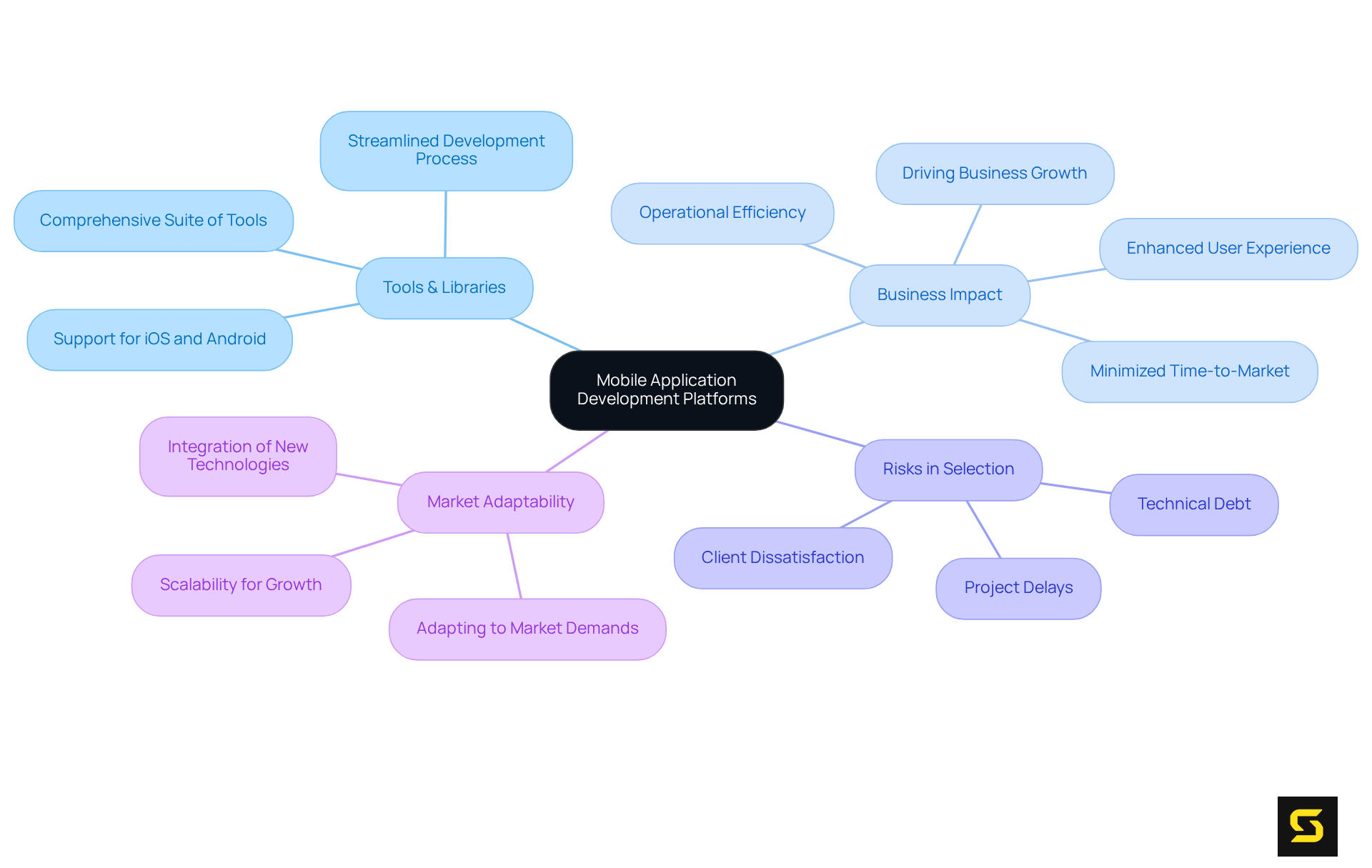 The central idea is about mobile application development platforms. Each branch represents a key area related to this topic, showing how they connect and contribute to understanding the importance of these platforms.