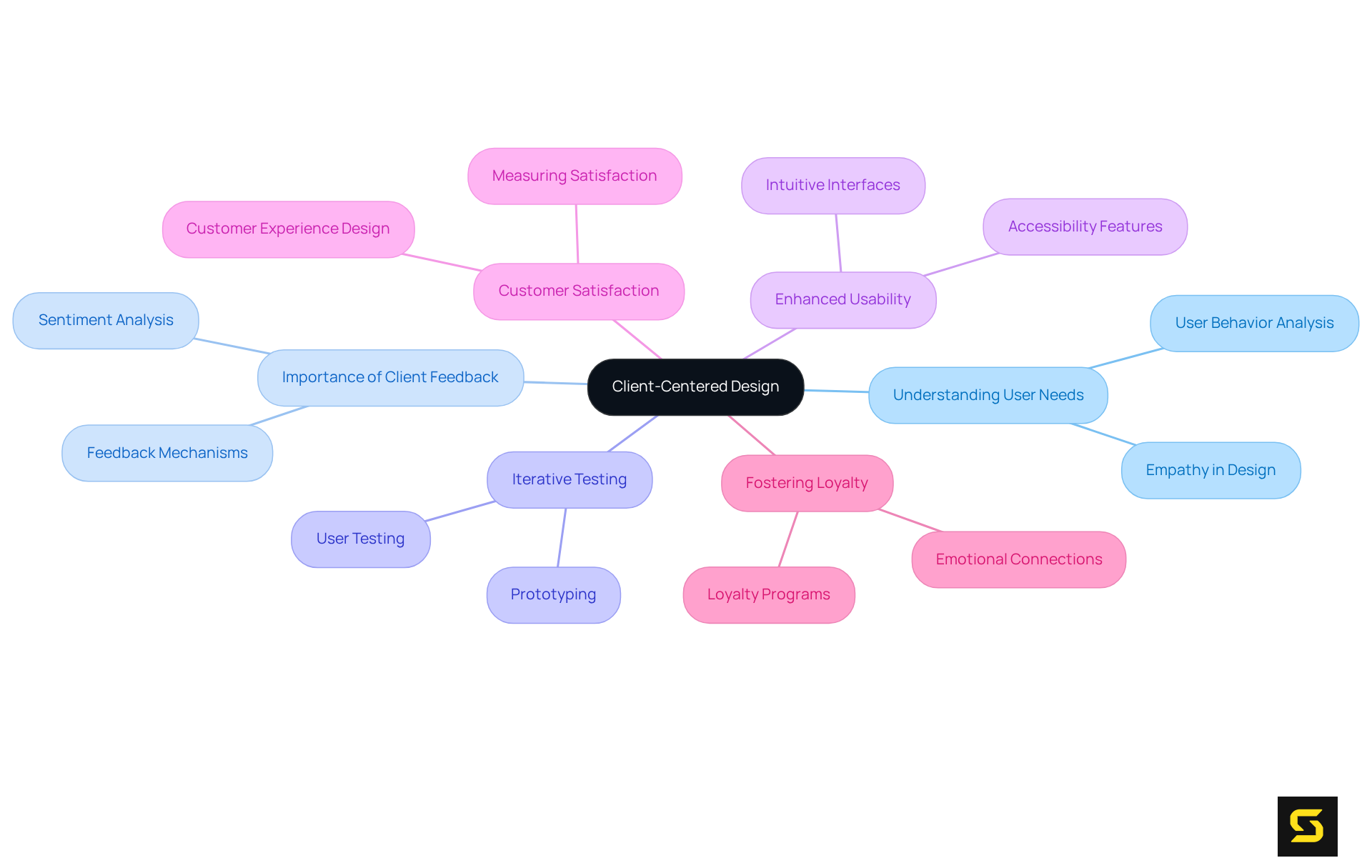 The central idea is client-centered design, and each branch represents a key benefit or component of this approach. Follow the branches to see how they connect to enhance user experiences and satisfaction.
