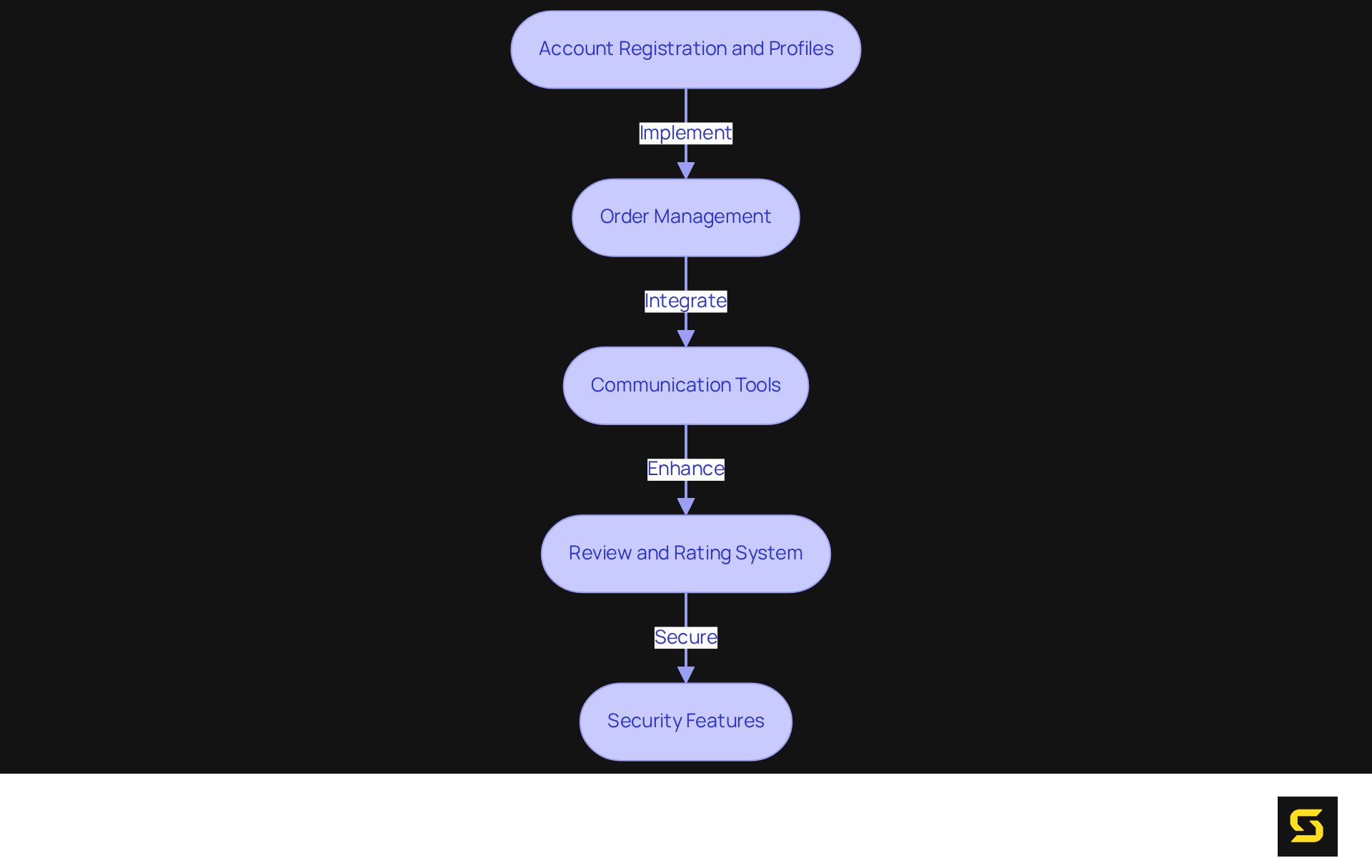 Each box represents a key feature in the account management system. Follow the arrows to see how these features connect and enhance the overall user experience in the marketplace.
