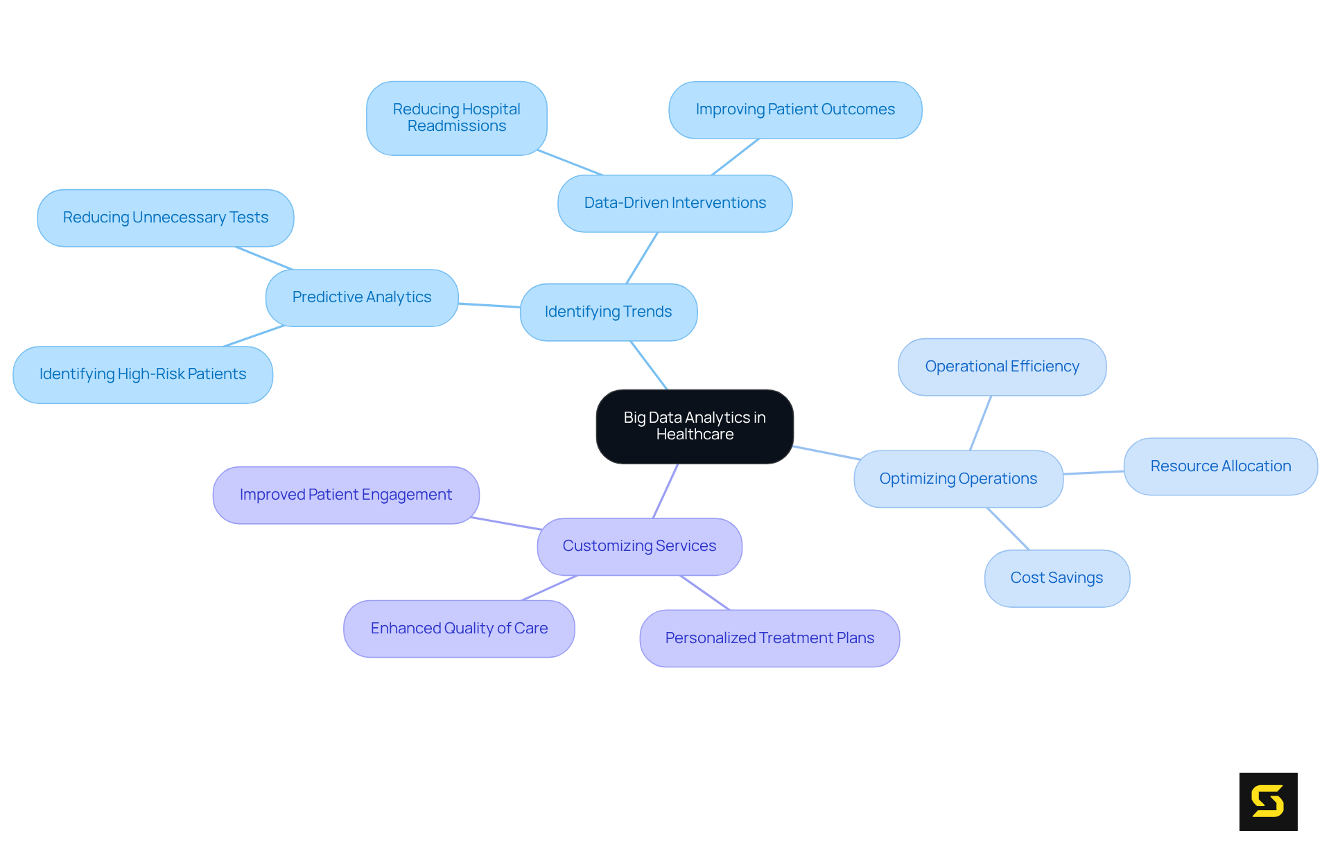 The central node represents big data analytics, and the branches show how it impacts various areas in healthcare. Each color-coded branch highlights a specific benefit, illustrating the connections and importance of data-driven decision-making.