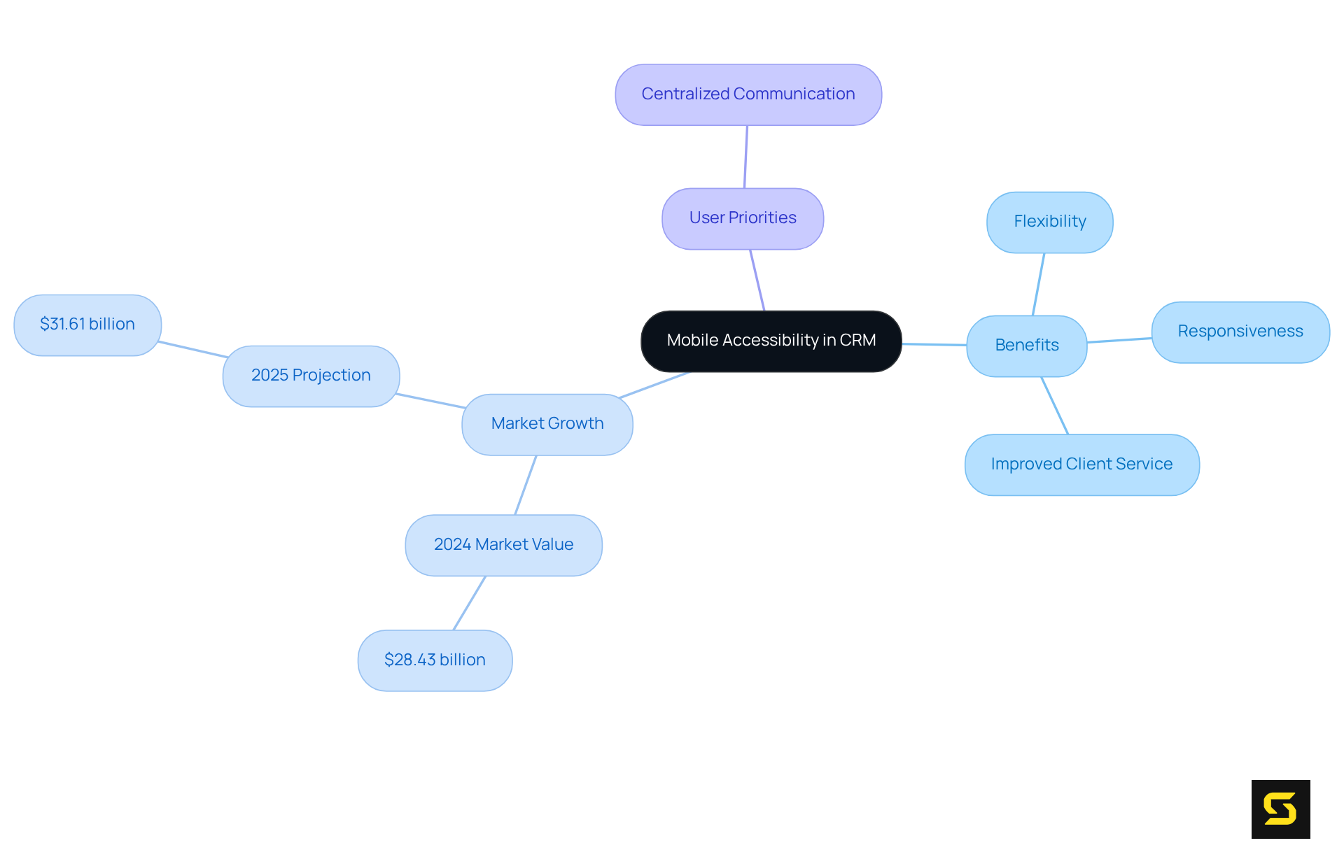 The central node highlights mobile accessibility, and each branch delves into specific benefits, market projections, and user insights, making it easy to see how they all connect.
