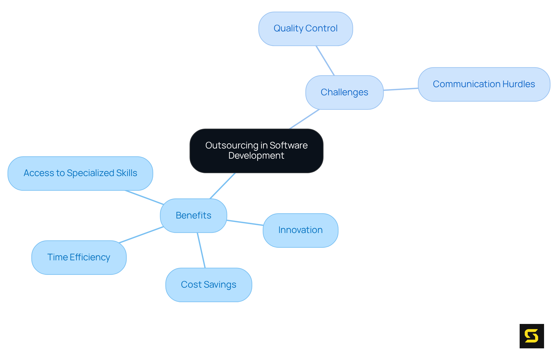 The central node shows the main concept of outsourcing. The branches illustrate the various benefits and challenges, helping you understand the trade-offs involved in leveraging external talent.