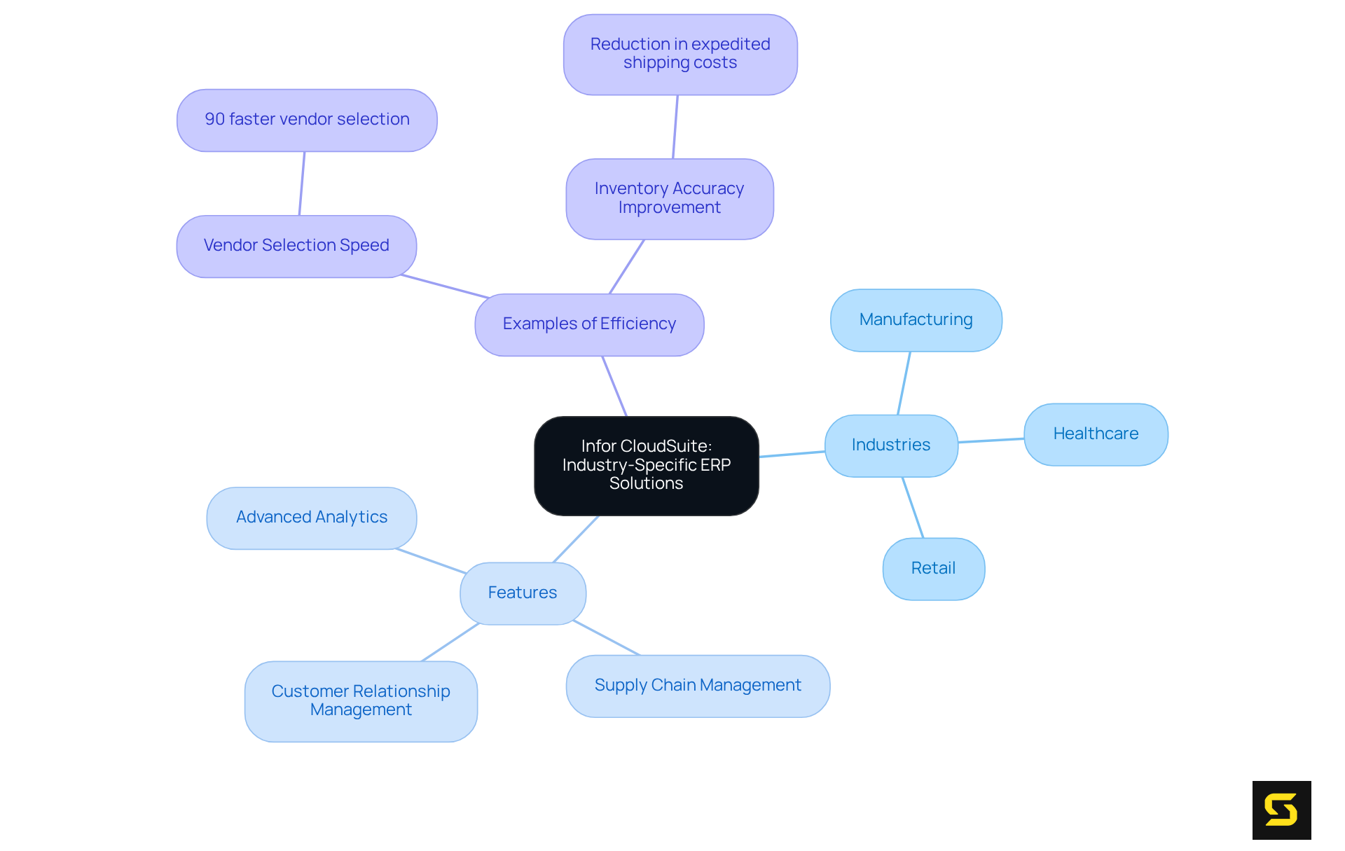 This mindmap starts with Infor CloudSuite in the center and shows how it connects to different industries, features, and real-world benefits. Each branch represents a key aspect of the solution, making it easy to understand its comprehensive offerings.