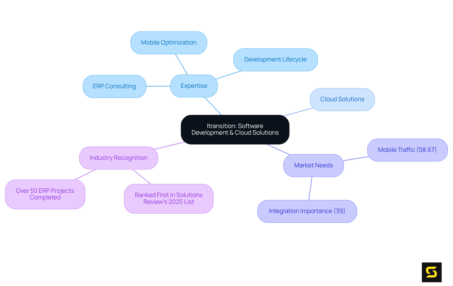 This mindmap illustrates Itransition's core services and strengths. The central node represents the company, while branches detail various aspects of its expertise, market needs, and recognition in the industry. Follow the branches to explore how each point is connected to the overall theme.