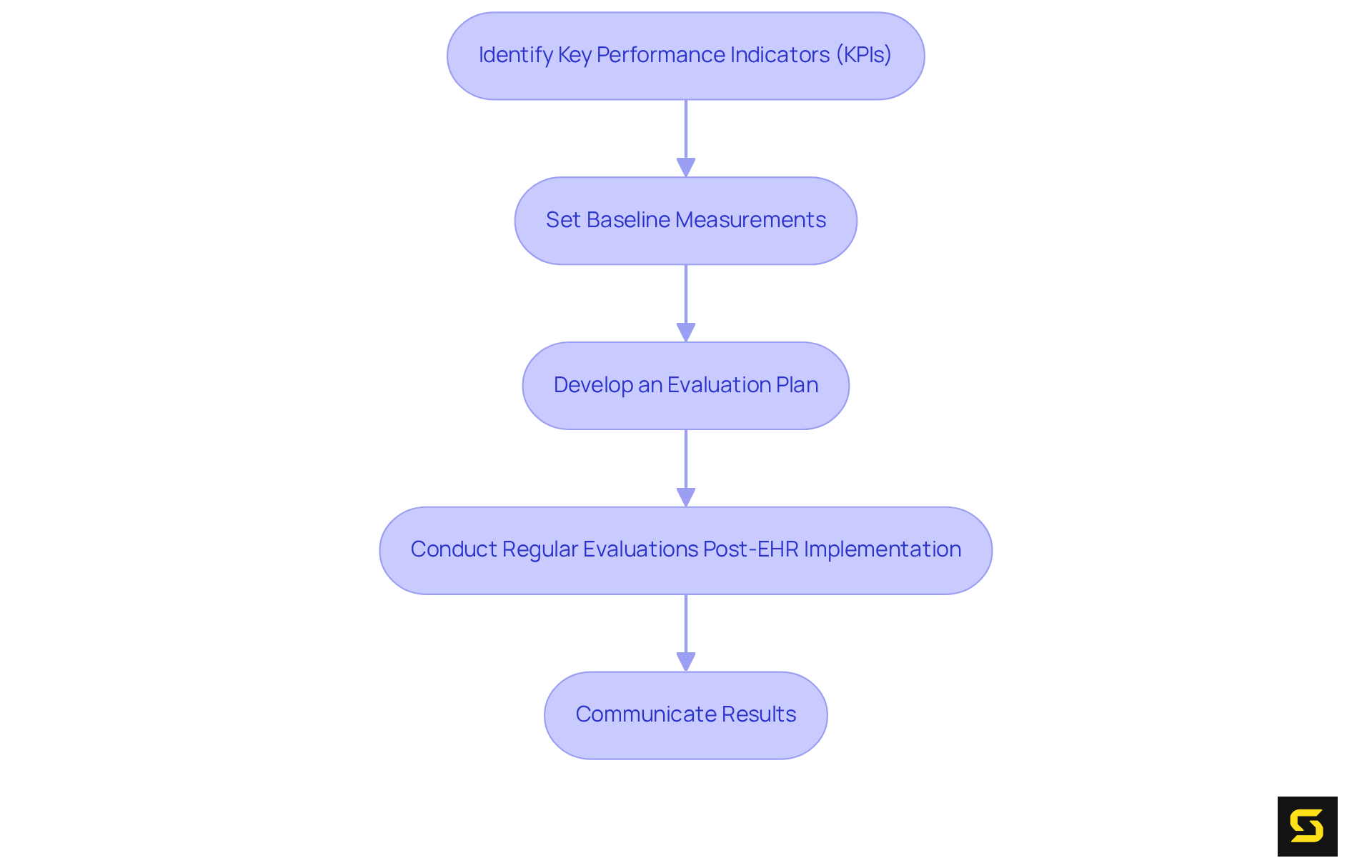 Each box represents a crucial step in the evaluation process — follow the arrows to understand how to measure and communicate the success of the EHR implementation.