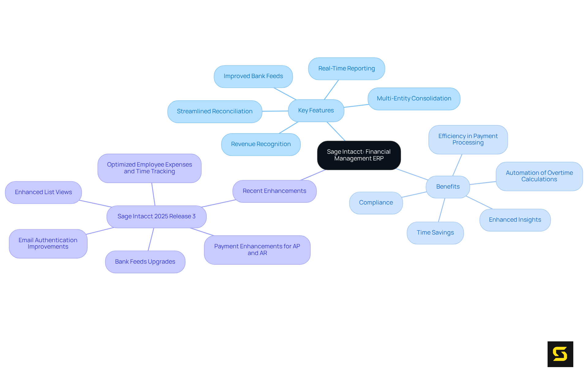 This mindmap illustrates the core features of Sage Intacct and how they benefit financial management. Start from the center and explore each branch to understand its functionalities and advantages.