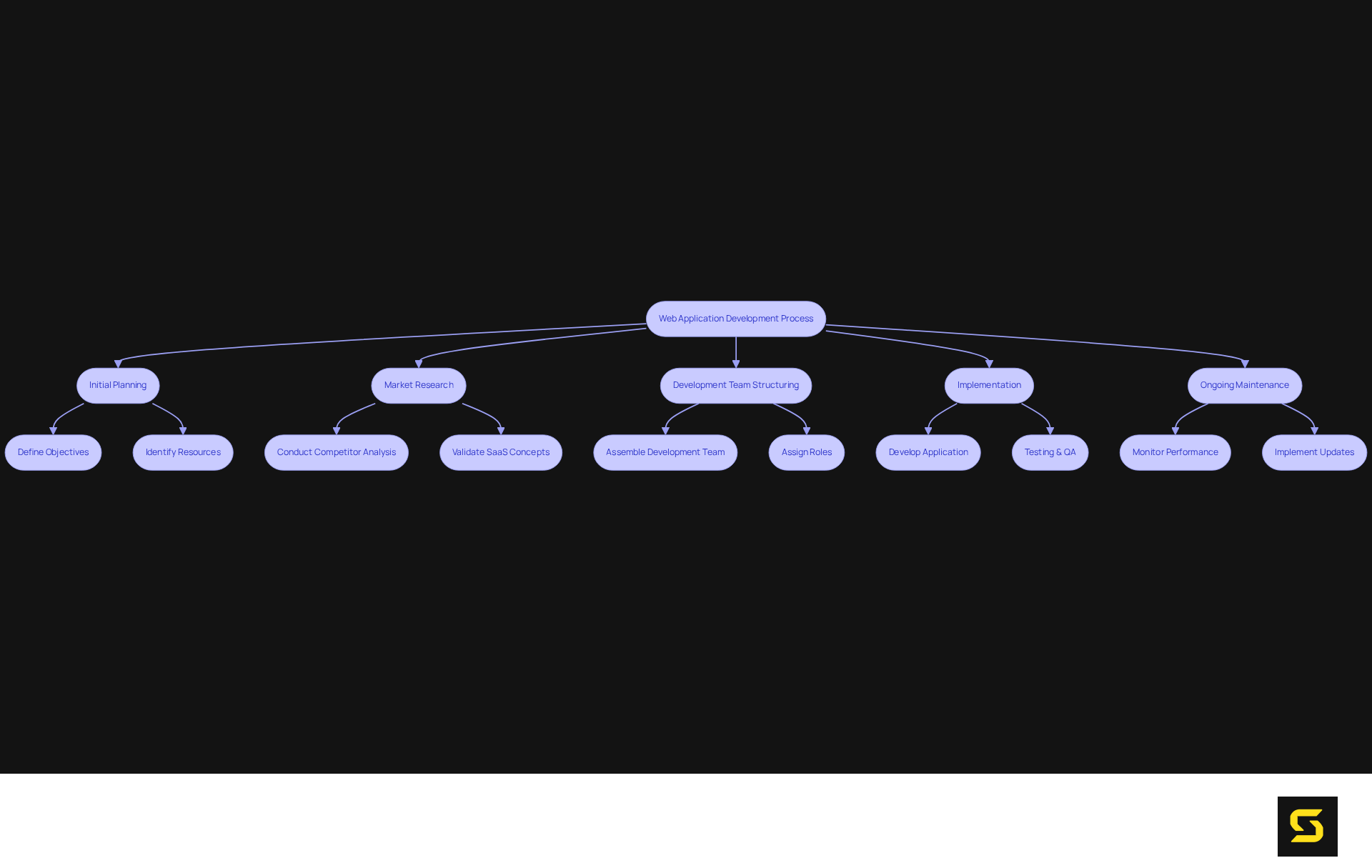 This flowchart outlines the steps involved in developing a web application, showing how each phase connects to ensure a smooth development journey. Follow the arrows to understand how the process flows from planning to maintenance.