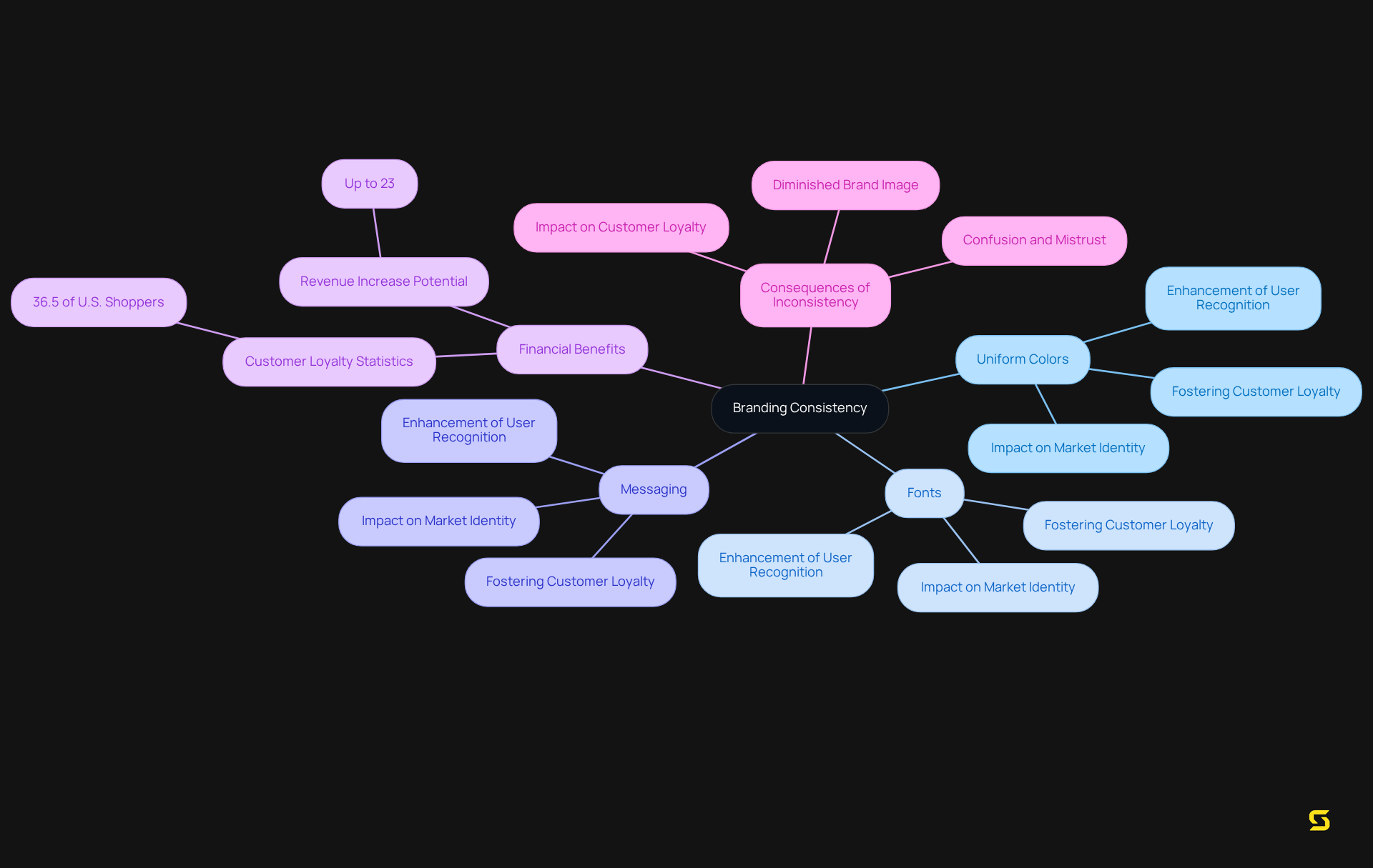 Begin at the center with the concept of branding consistency, then explore each branch to understand how specific elements contribute to a strong market identity and improved customer loyalty.