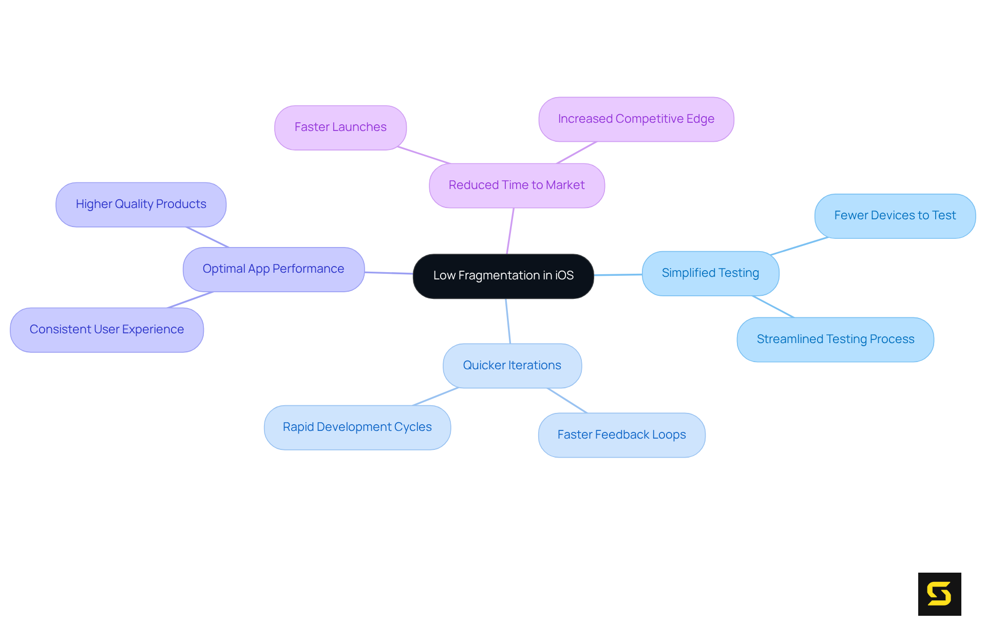 The central node represents the core concept of low fragmentation, while the branches show various advantages that stem from it — explore each benefit to understand how they contribute to better iPhone app development.