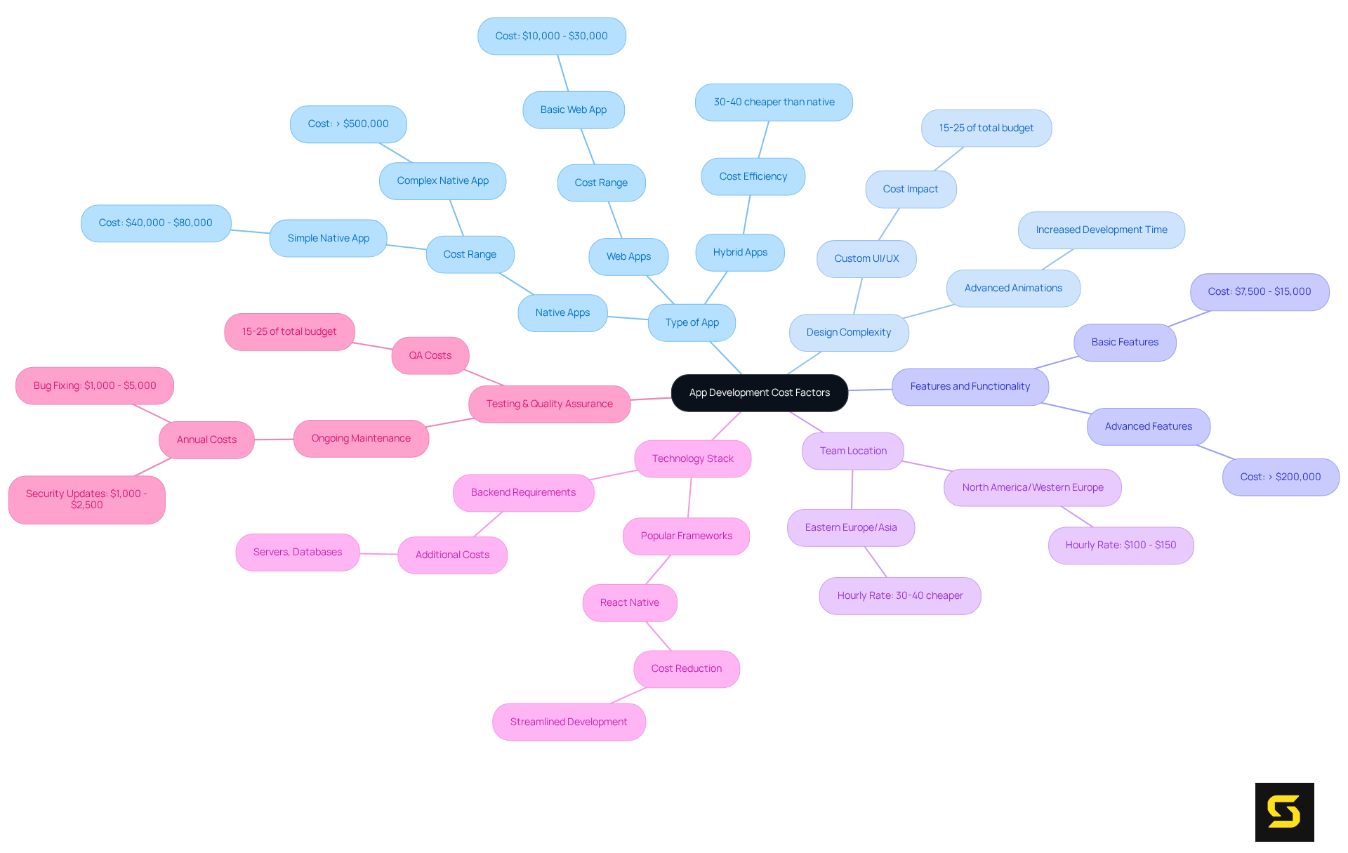 The central node shows the main topic, while each branch represents different factors affecting app development costs. Sub-branches provide detailed insights, including cost estimates and considerations for each factor. The colors help differentiate each category, making it easier to follow.