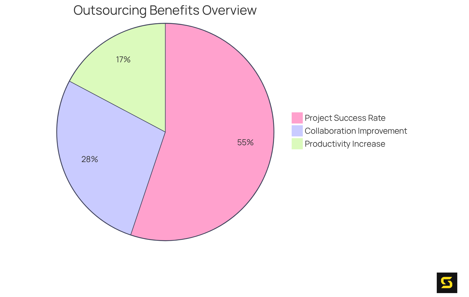 Each slice of the pie represents a specific benefit of partnering with outsourcing companies — the larger the slice, the greater the benefit reported by companies engaging in these partnerships.