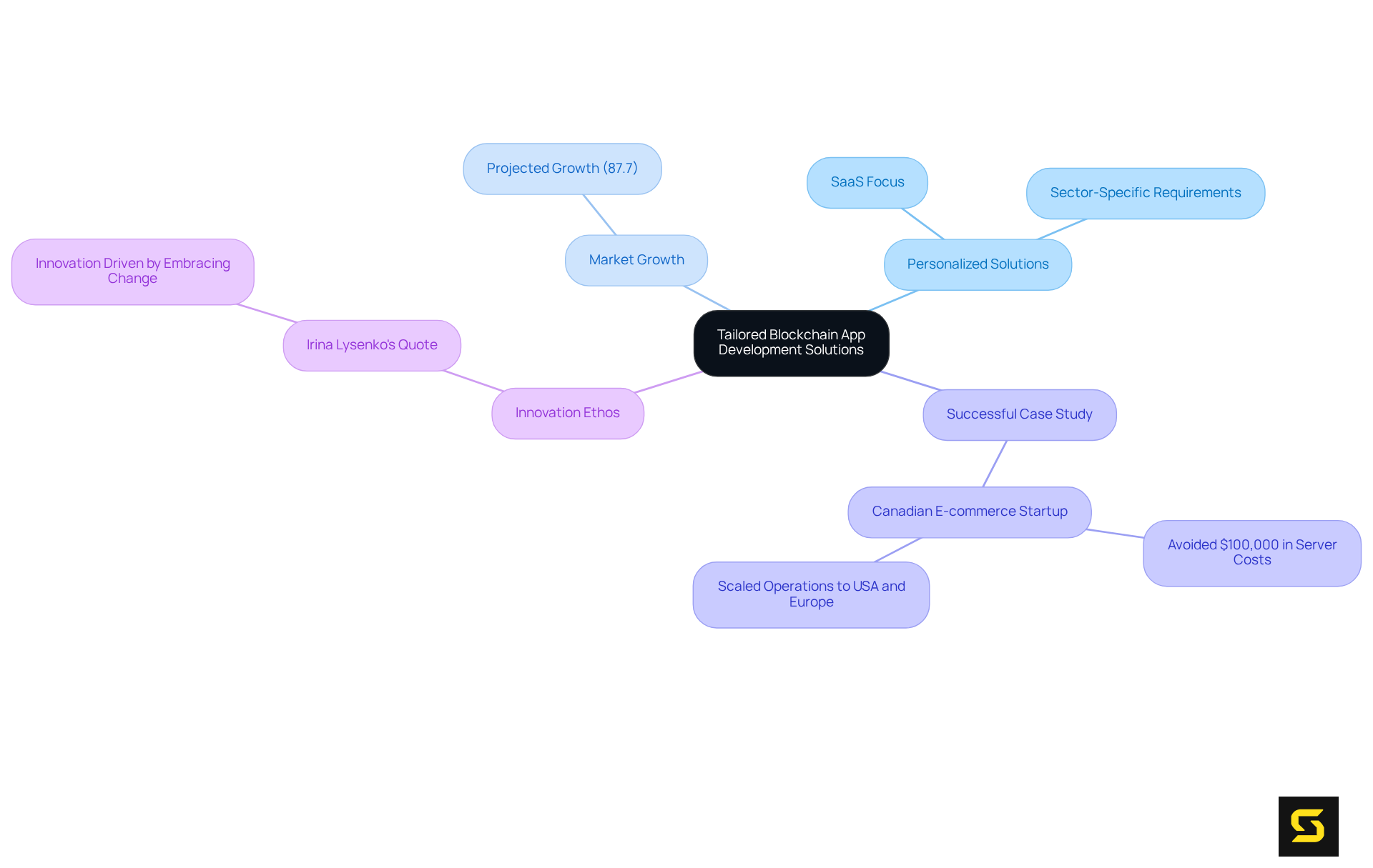The center represents SDA's main service area, and the branches show different aspects like market growth and case studies, helping you see how everything connects and supports the overall mission.