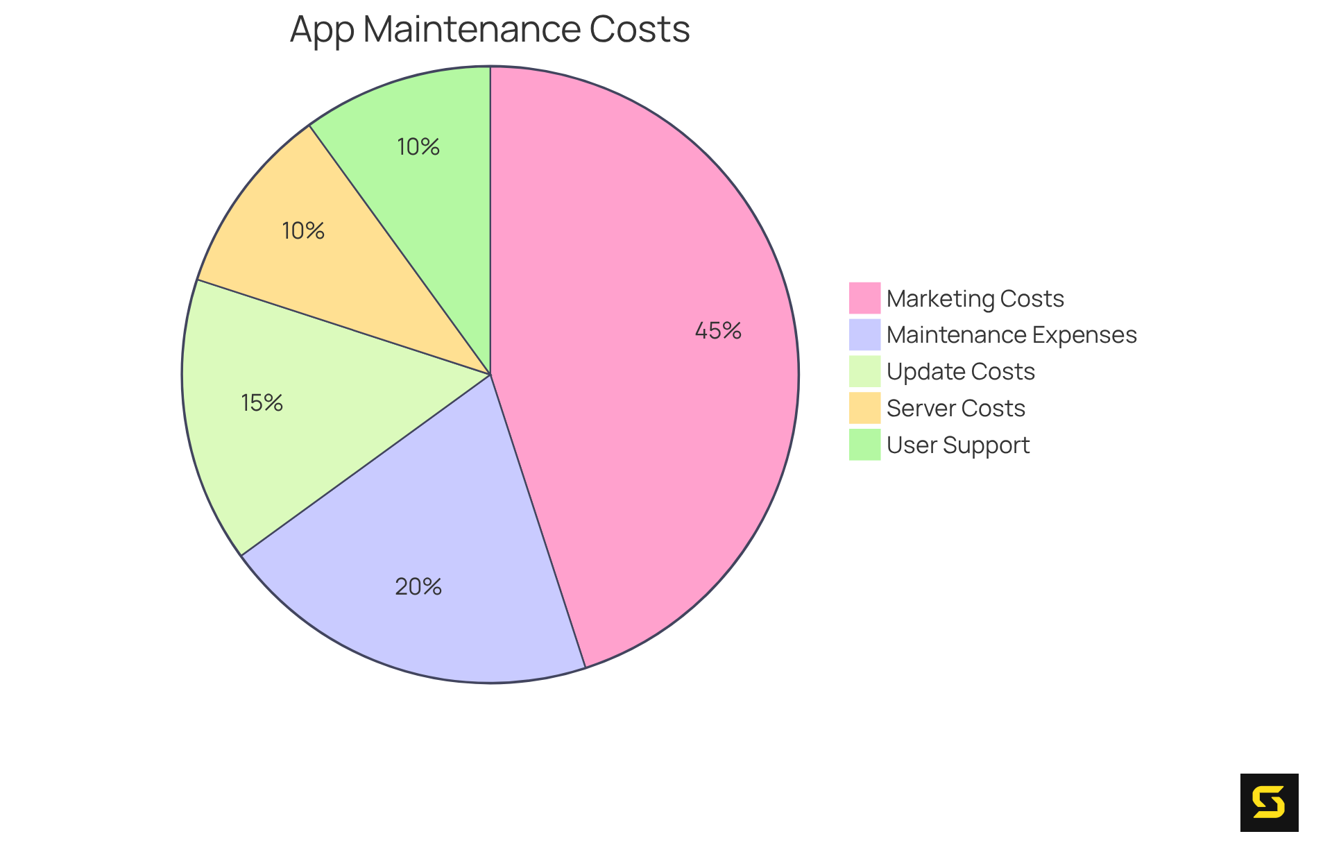 Each slice of the pie shows a category of costs for maintaining your app. The bigger the slice, the more budget is allocated to that area. For example, Maintenance Expenses represent 15-20% of the initial cost, while Marketing costs can vary significantly each month.
