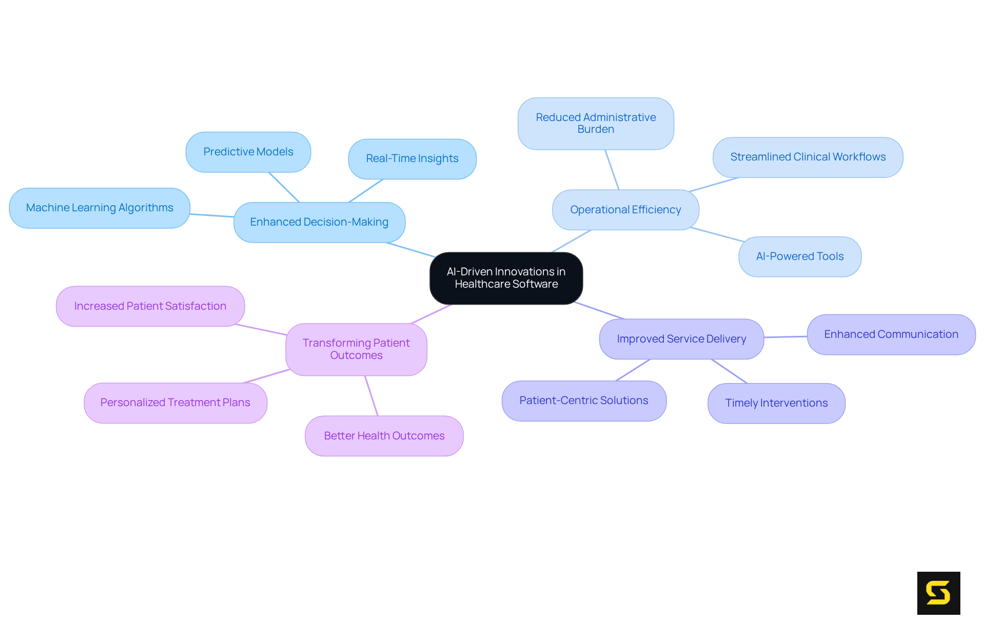 Start in the center with the main idea of AI in healthcare, and follow the branches to see how it influences various aspects of medical practice. Each branch represents an important area where AI makes a difference.