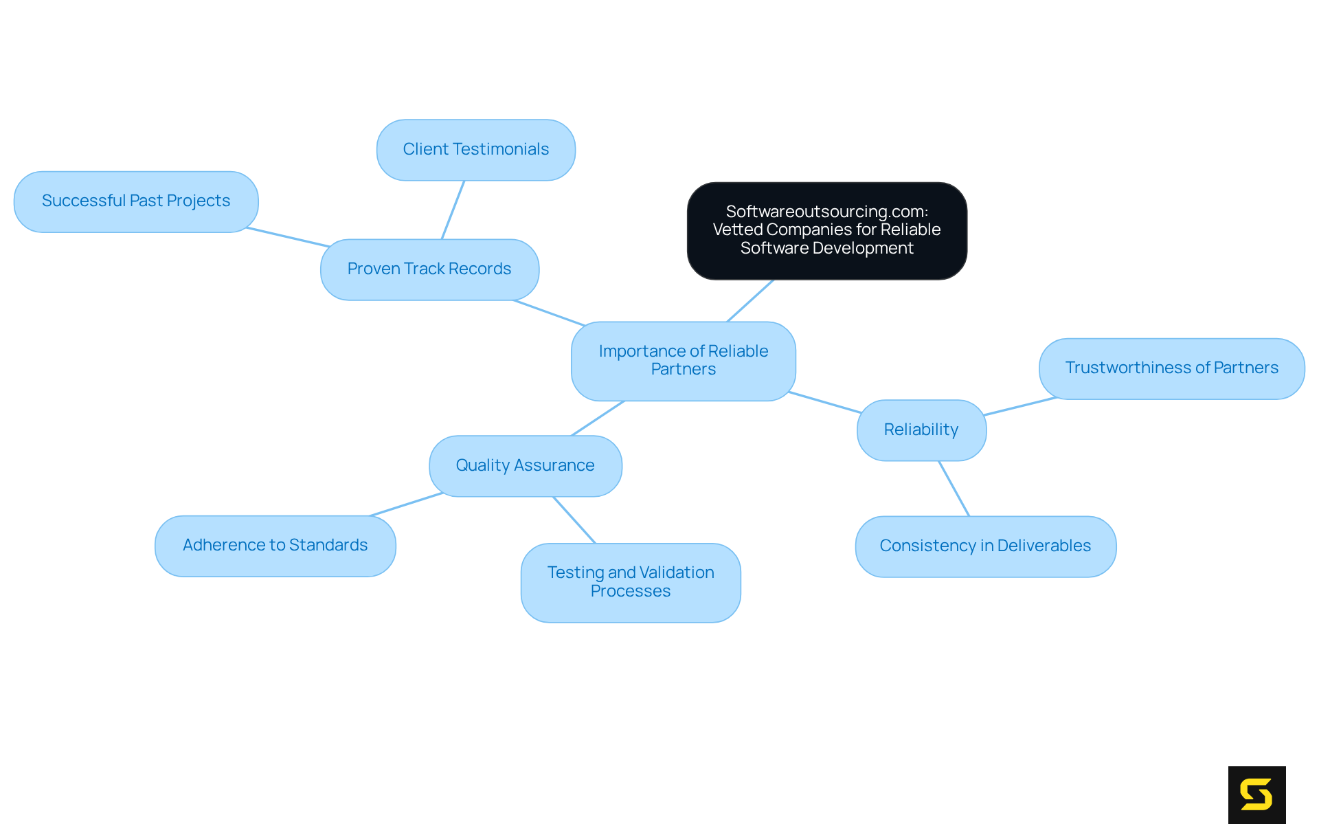 The center represents the platform's role in providing vetted companies, while the branches detail the key criteria to consider when seeking a reliable software development partner.