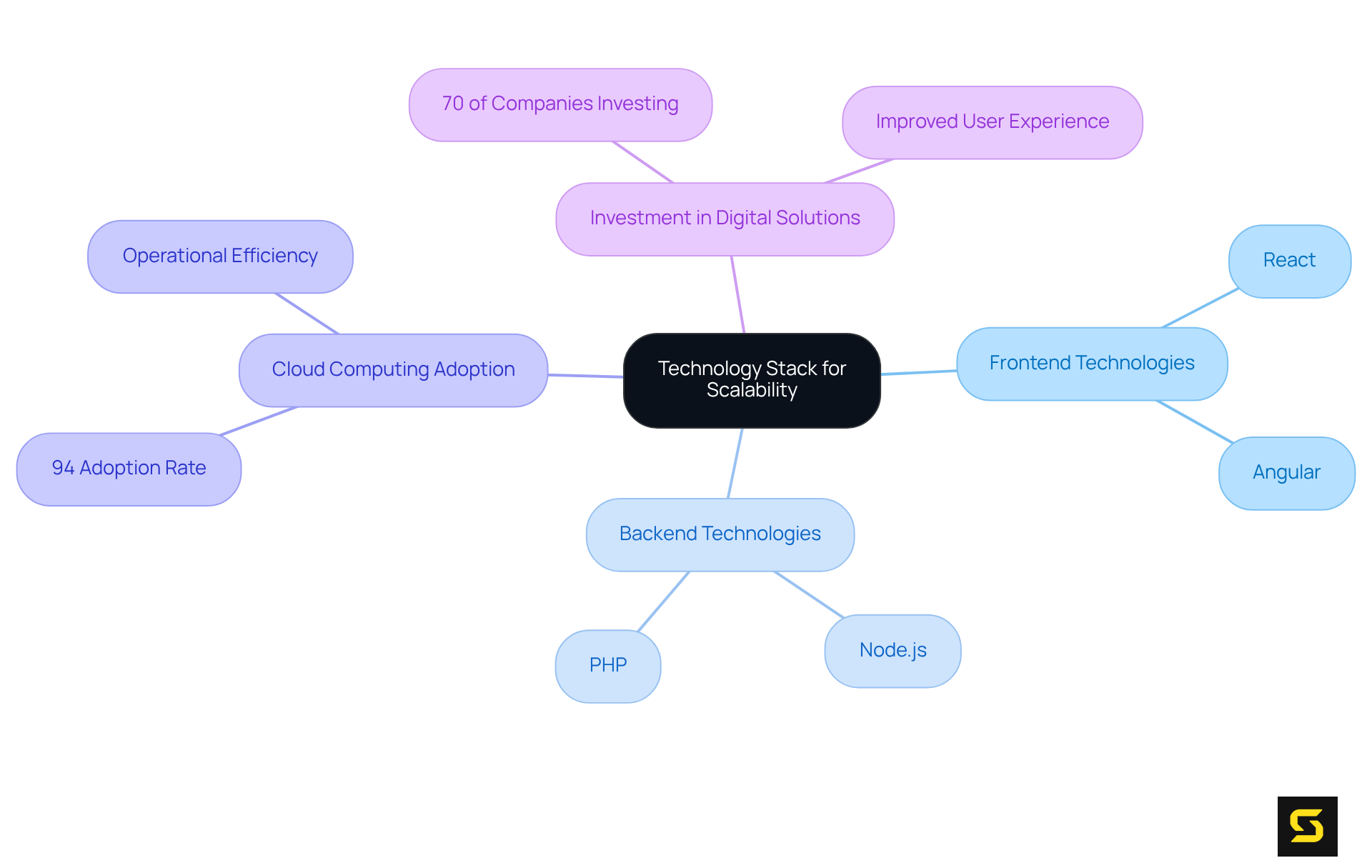 The central node represents the main topic. Each branch shows a category of technology or consideration. Follow the branches to explore how different technologies contribute to scalability and performance in custom application development.