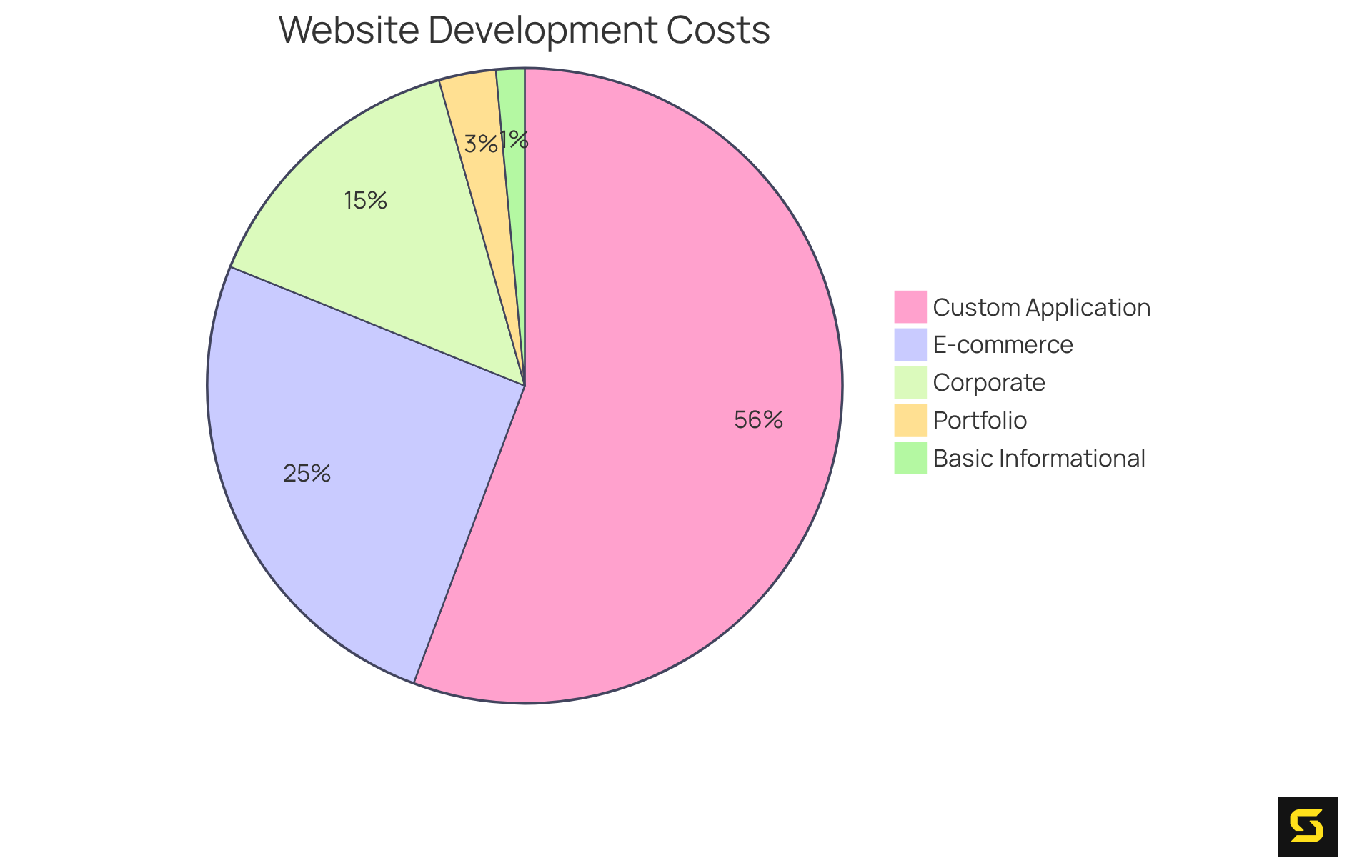 Each segment shows the cost range for different website types. The larger the segment, the more expensive that category can be, helping you understand which websites might take a bigger bite out of your budget.