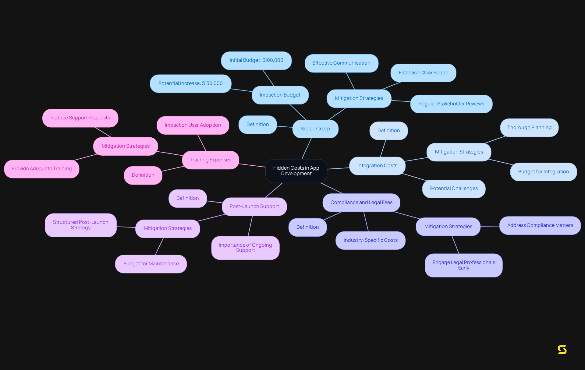 This mindmap illustrates the various hidden costs in app development. Each branch represents a specific cost category, with sub-branches providing details on how they impact budgets and strategies to manage them.