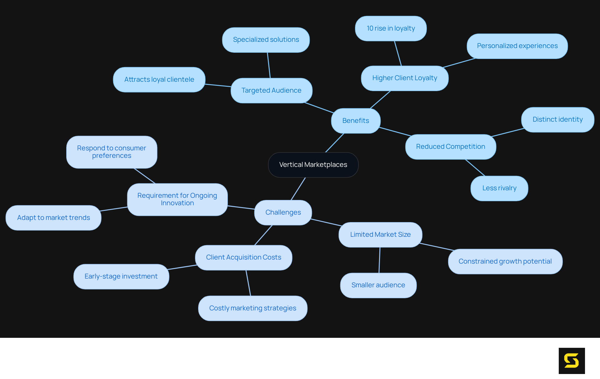 The central node shows the main topic, while the branches represent the benefits and challenges. Each sub-node details specific points, with green indicating positive aspects and red highlighting challenges.