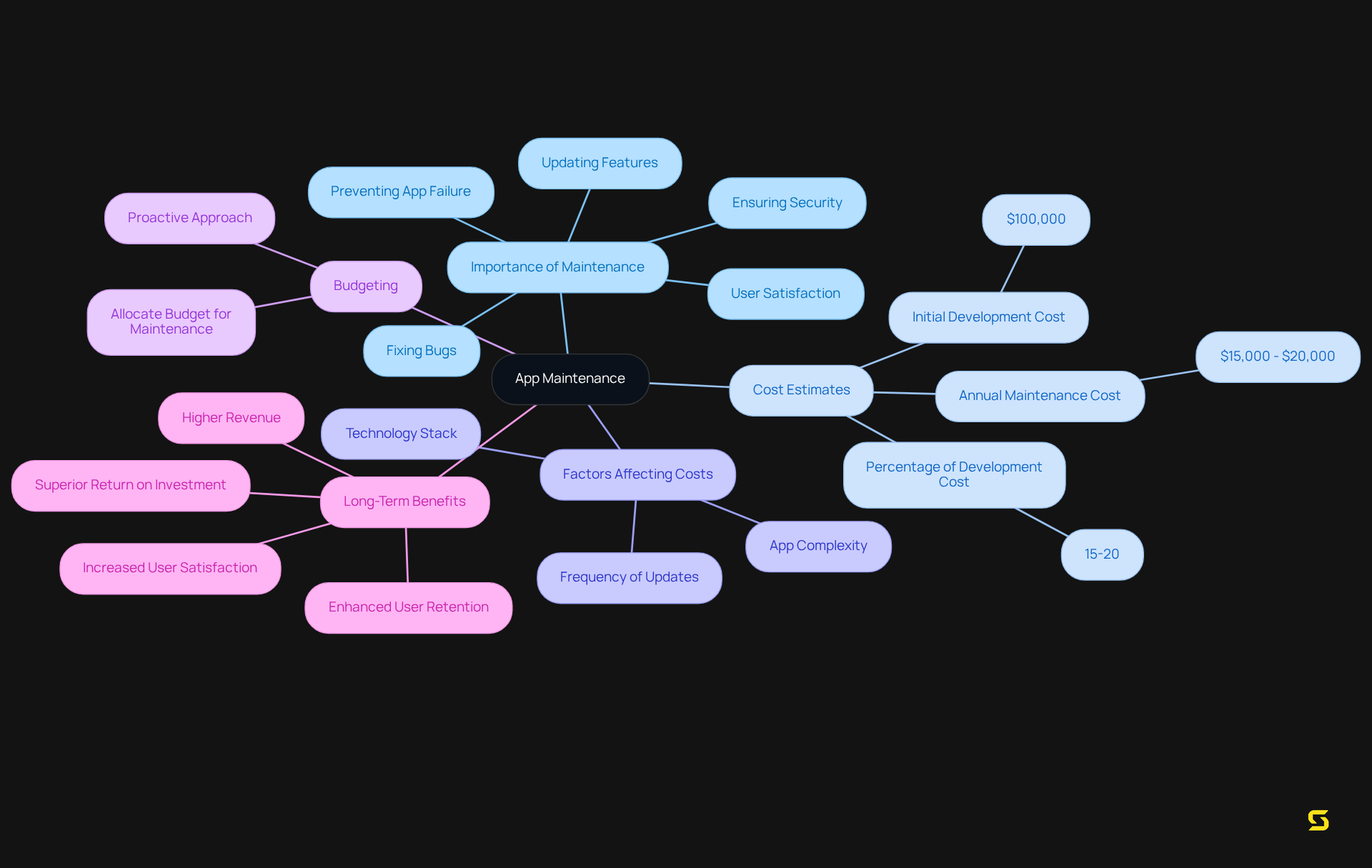 The central node represents the overall theme of app maintenance. The branches depict key areas like importance, costs, and benefits, with further details provided in sub-branches. Follow the connections to understand how each aspect influences the others.