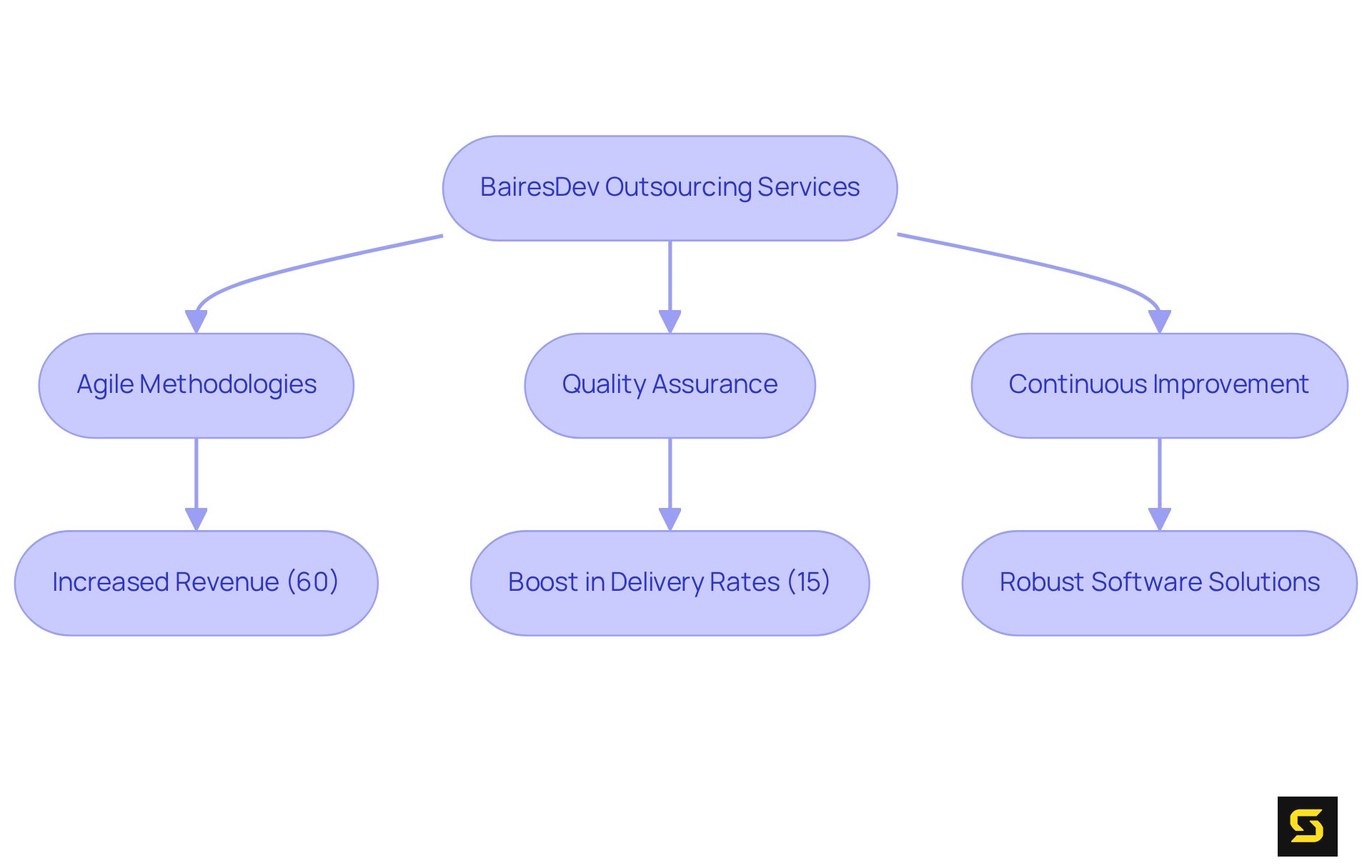 Each step shows how BairesDev enhances SaaS development. Follow the arrows to see how their services lead to improved outcomes, like higher revenue and better software quality.