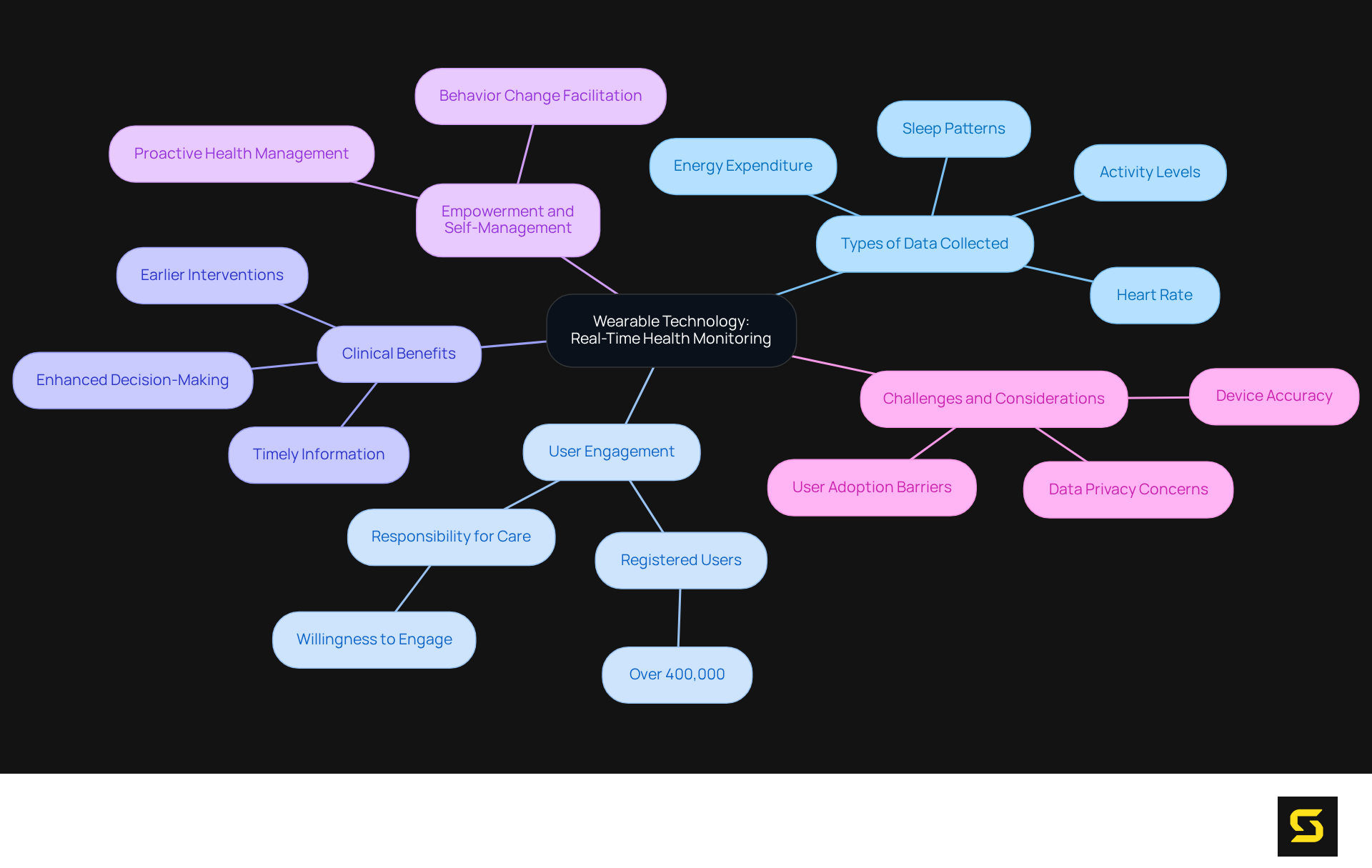The central node represents wearable technology, with branches showing important aspects like data collection types, user engagement statistics, and benefits to healthcare professionals. Each color-coded branch helps you see how these elements connect to the overarching theme.