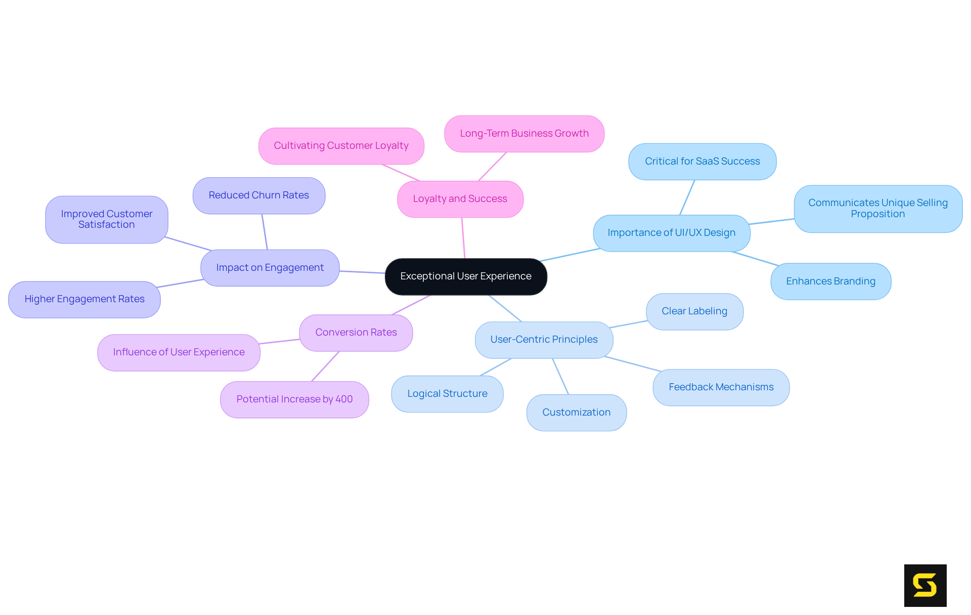 The central node represents the overarching theme, with branches exploring various facets of UI/UX design. Each color-coded branch highlights specific areas and their significance in creating exceptional user experiences.